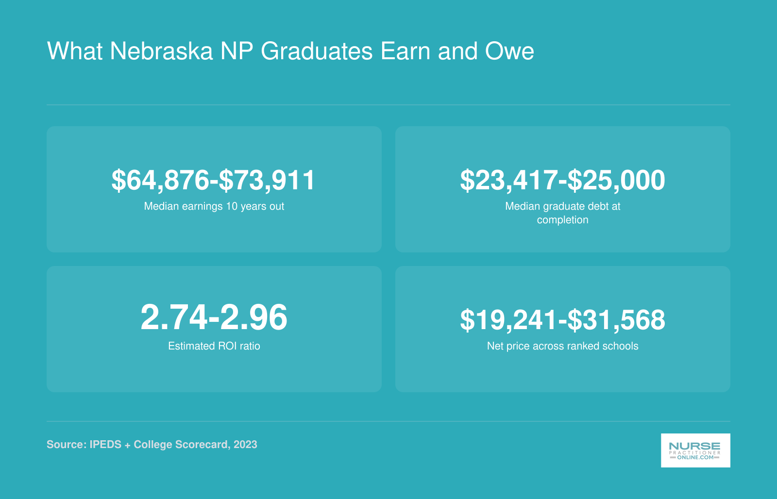 Nebraska NP program outcomes: median 10-year earnings between $64,876 and $73,911, graduate debt between $23,417 and $25,000, and ROI ratios near 2.7 to 3.0