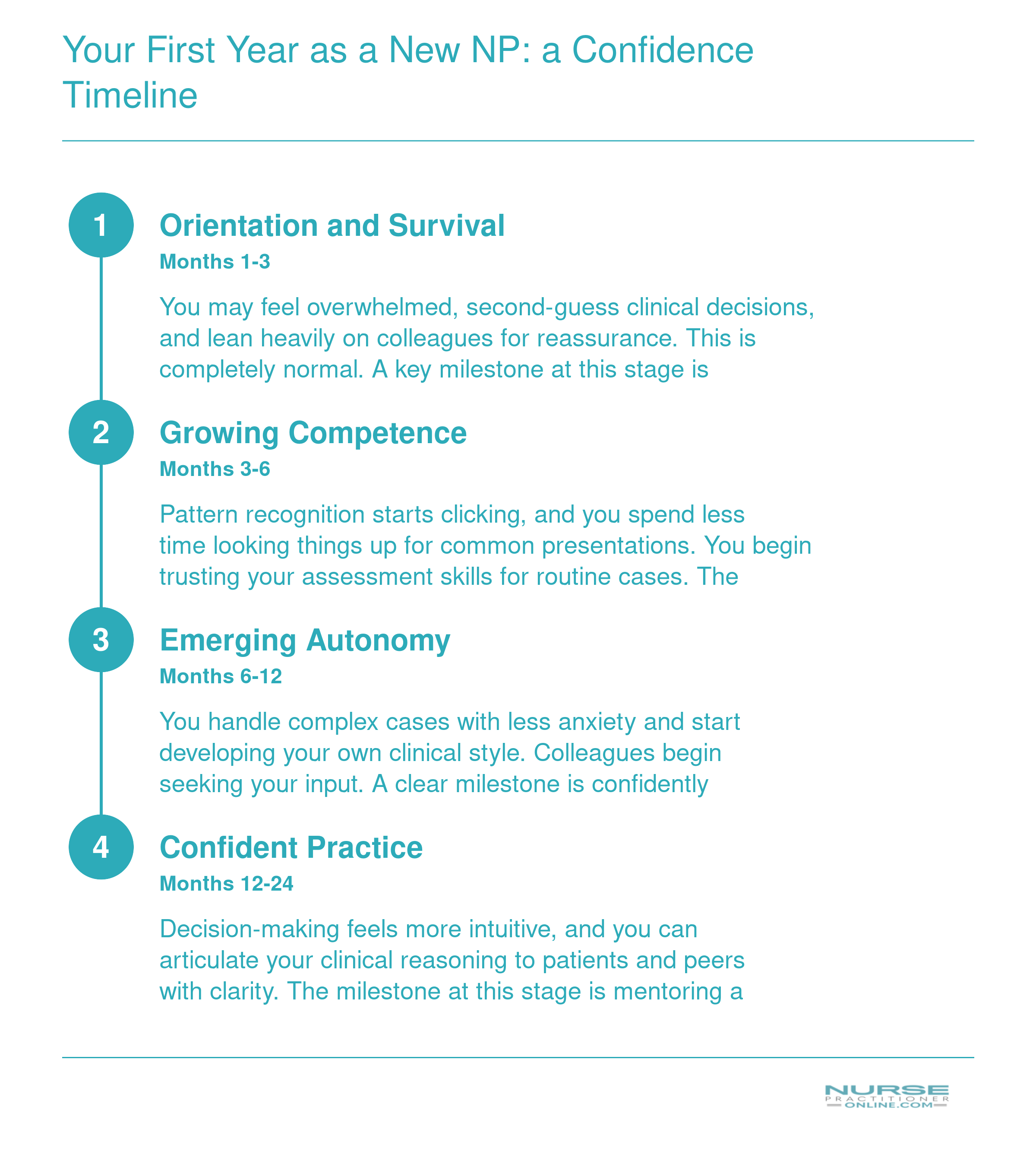 Four-stage confidence timeline for new nurse practitioners from orientation through confident practice over 1 to 24 months