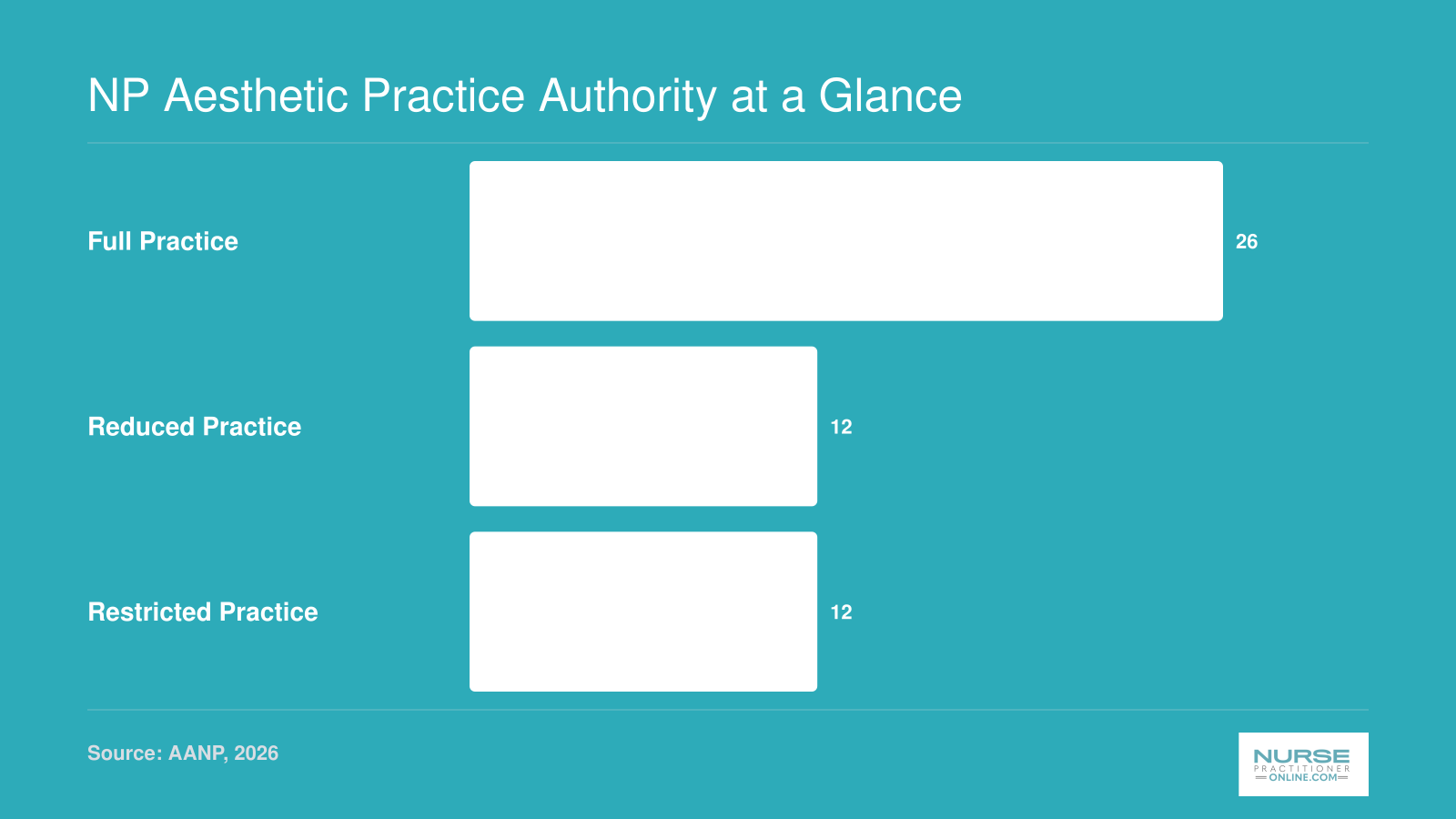 Comparison of NP practice authority tiers for aesthetic injectables showing 26 full practice, 12 reduced practice, and 12 restricted practice states as of 2026