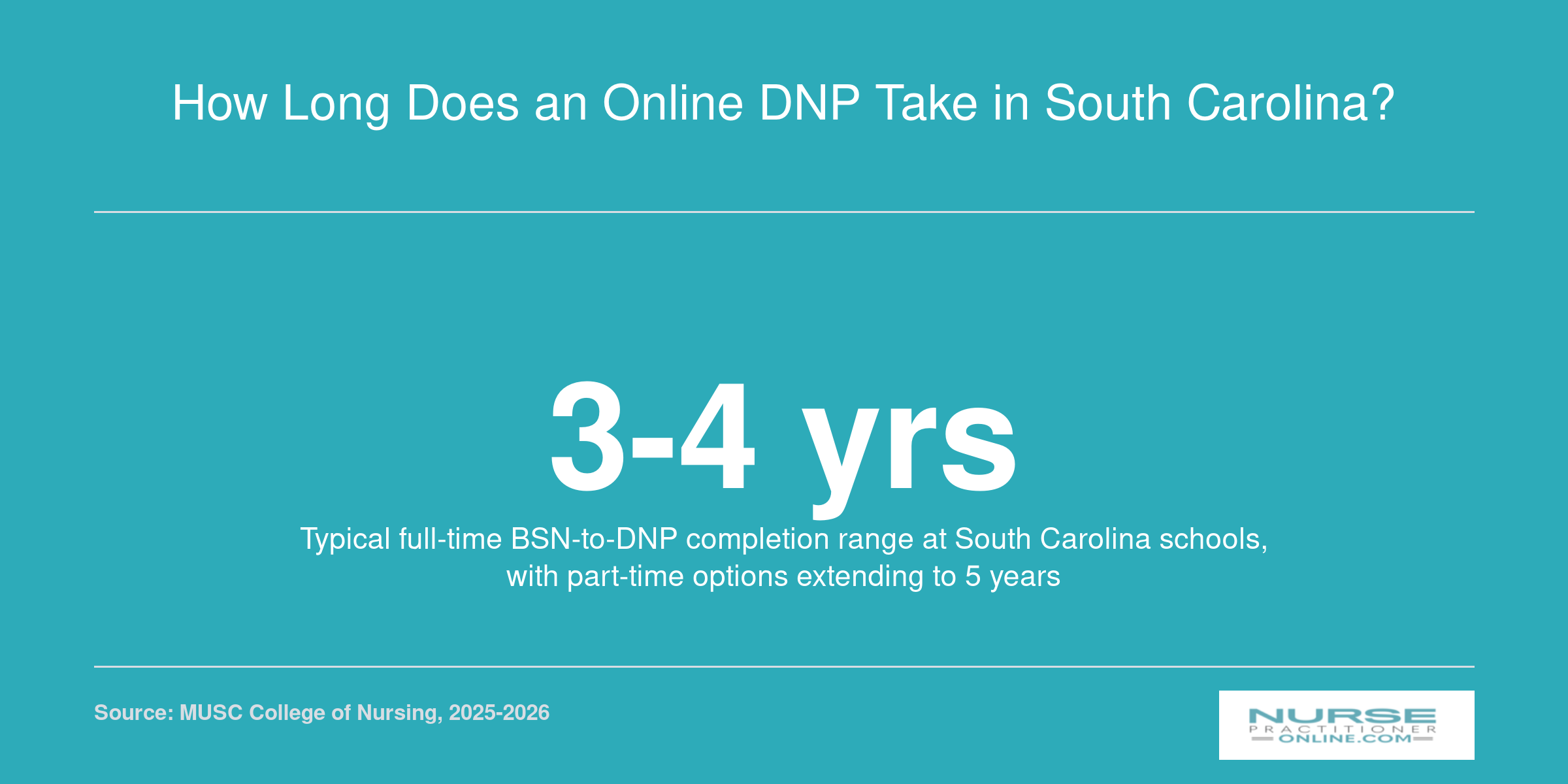 Infographic showing typical DNP completion time of 3 to 4 years full-time for BSN-to-DNP programs in South Carolina