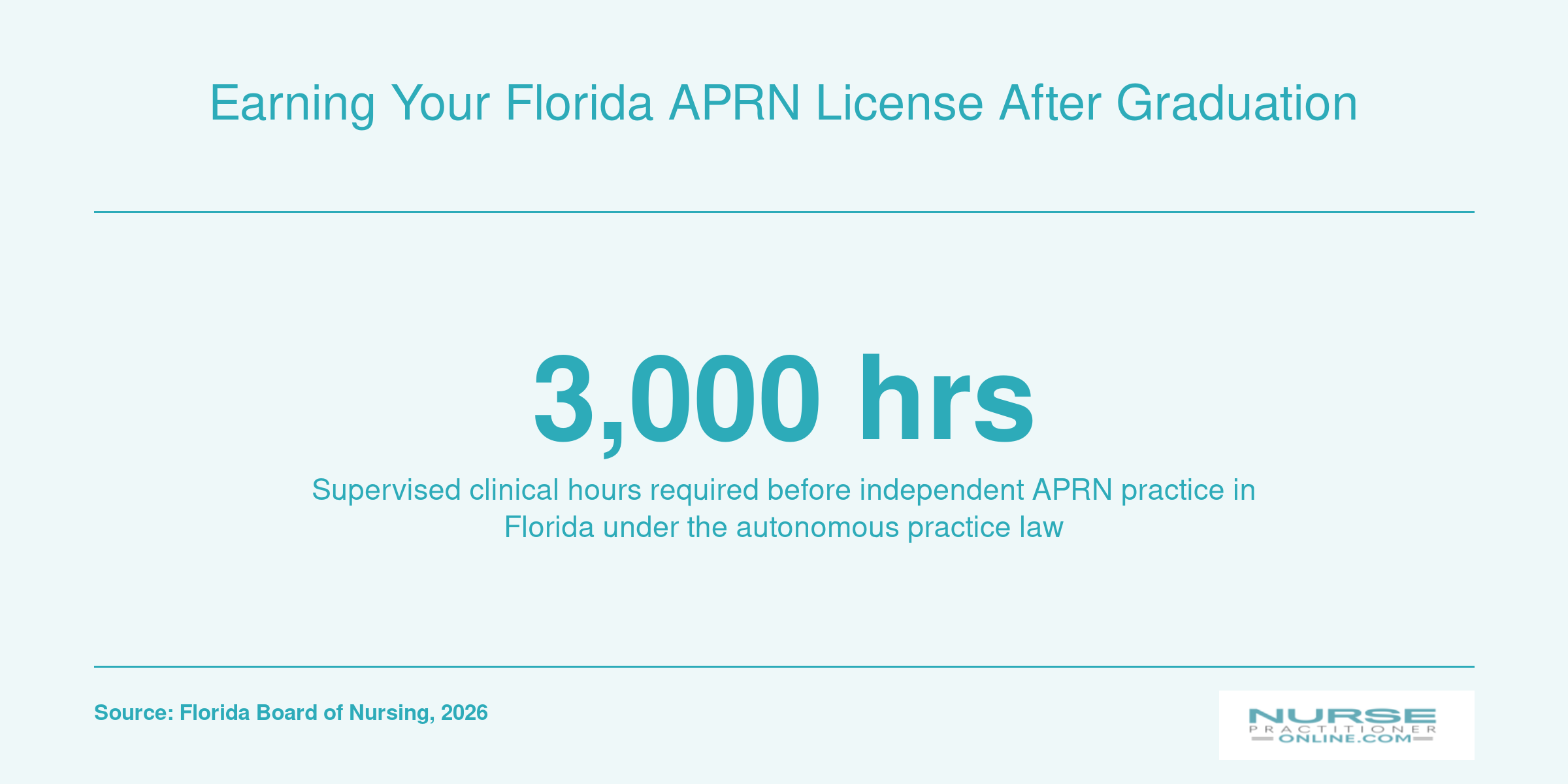 Infographic showing 3,000 supervised hours required for independent APRN practice in Florida as of 2026