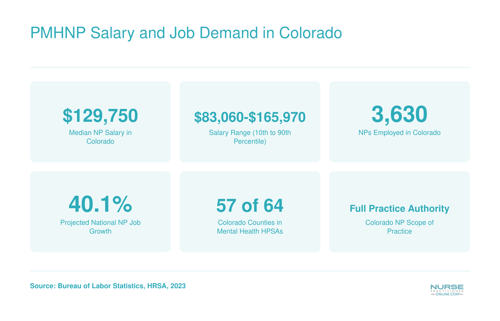 Colorado nurse practitioner median salary of $129,750, salary range, employment count, 40% projected growth, and shortage area designations as of 2023