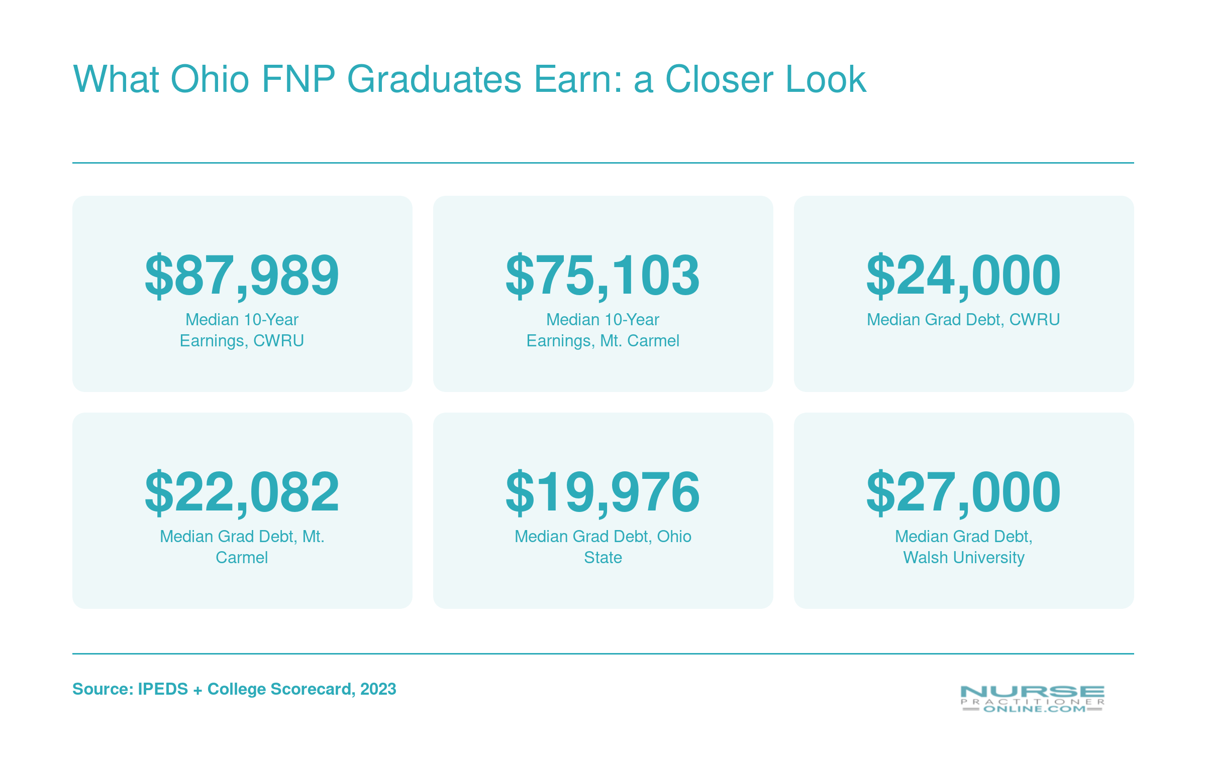 Median 10-year earnings and graduate debt at top Ohio FNP schools, ranging from $59,764 to $87,989 in earnings and $19,976 to $27,000 in debt