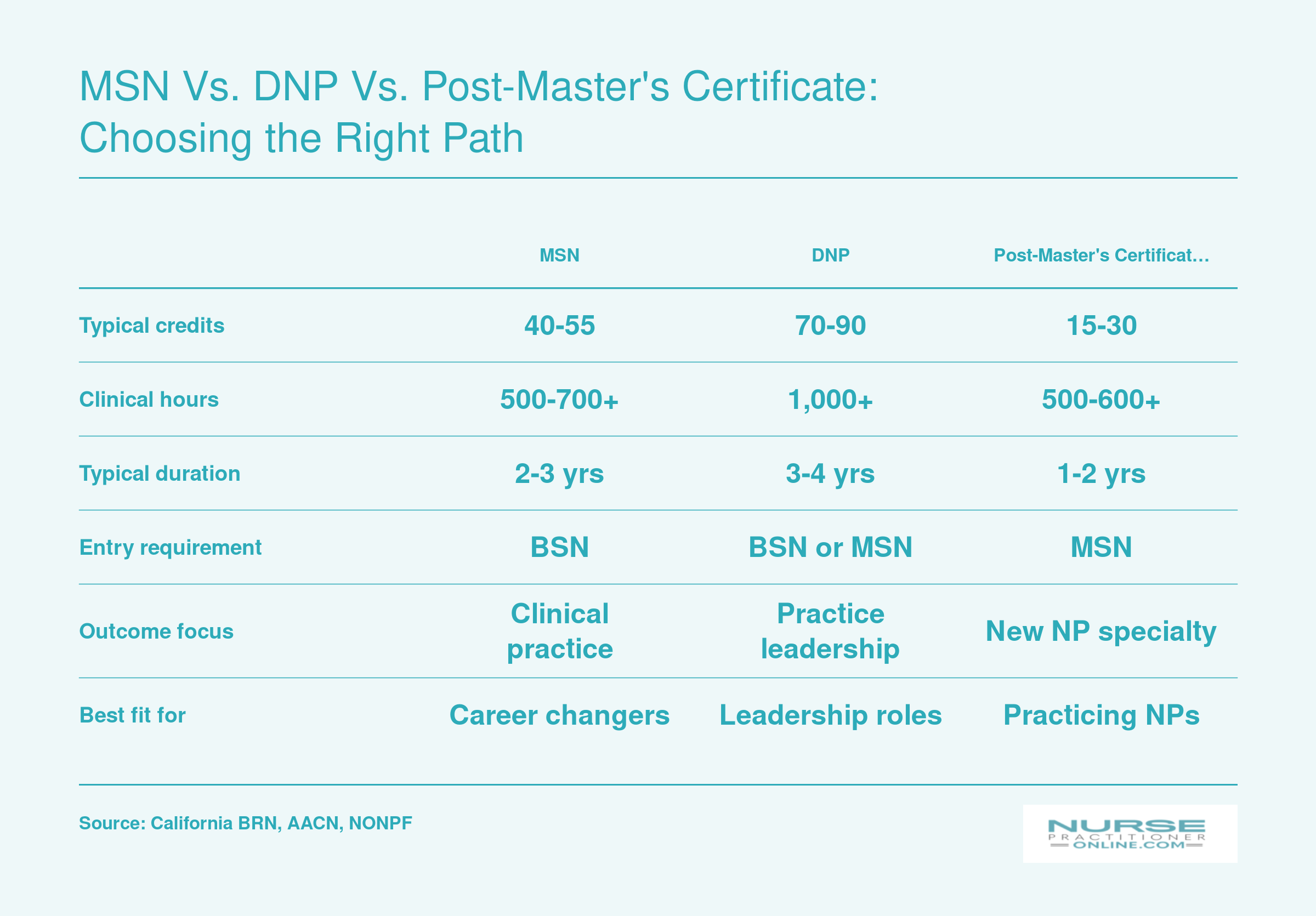 Side-by-side comparison of MSN, DNP, and post-master's certificate NP pathways showing typical credits, clinical hours, duration, and best fit