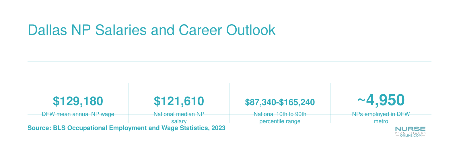 DFW nurse practitioner mean salary of $129,180, national median of $121,610, roughly 4,950 NPs employed in the metro, and projected job growth of 46% nationally and 66% in Texas