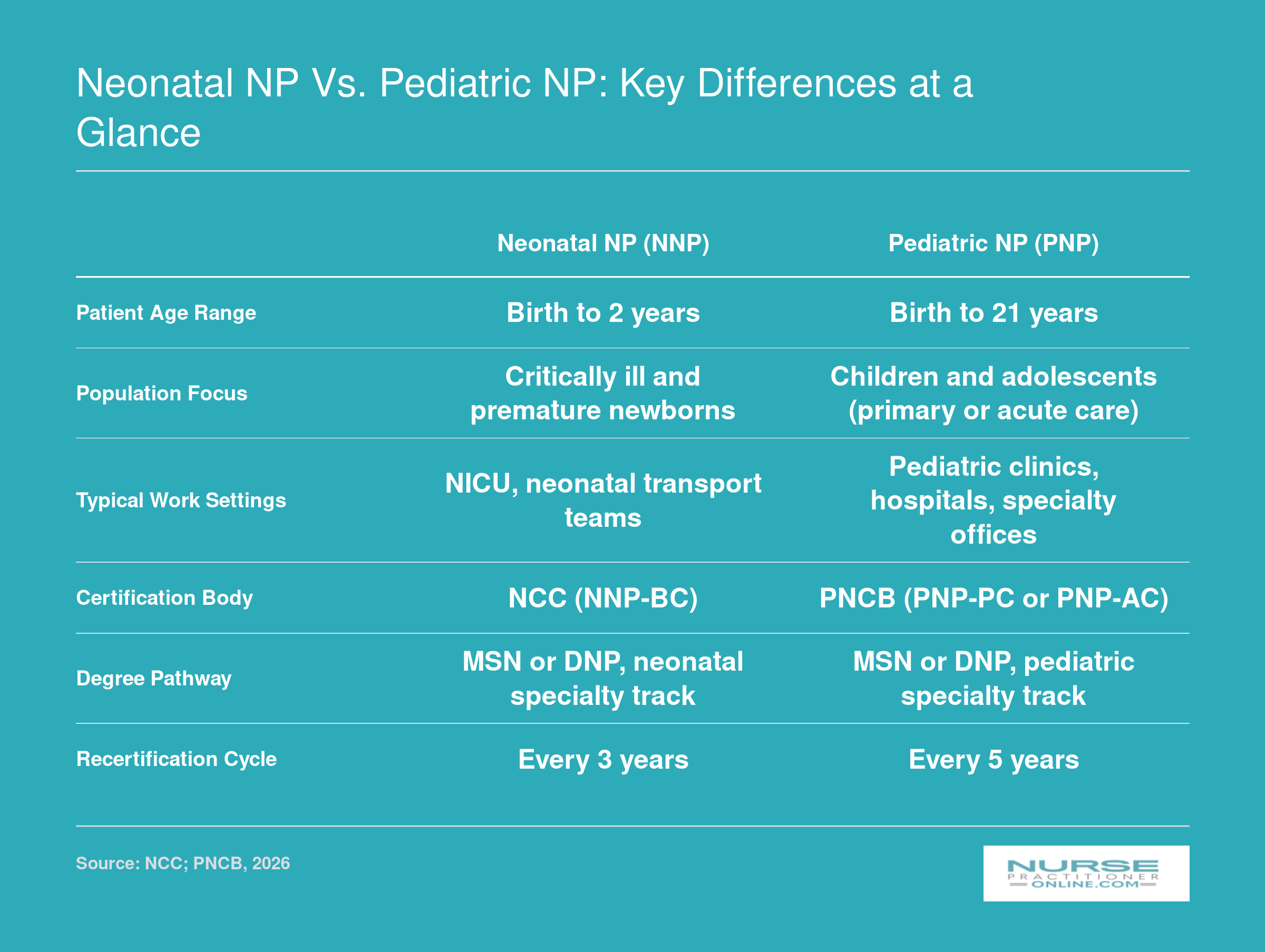 Side-by-side comparison of Neonatal NP and Pediatric NP across patient age, settings, certification, degree, and recertification cycle