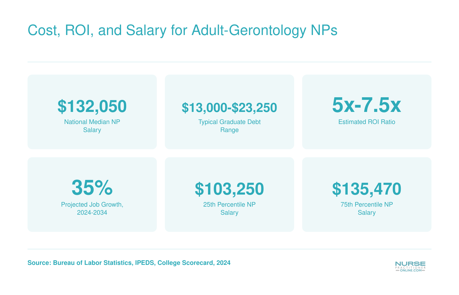 National median NP salary of $132,050, graduate debt ranging from $13,000 to $23,250, and 35% projected job growth from 2024 to 2034