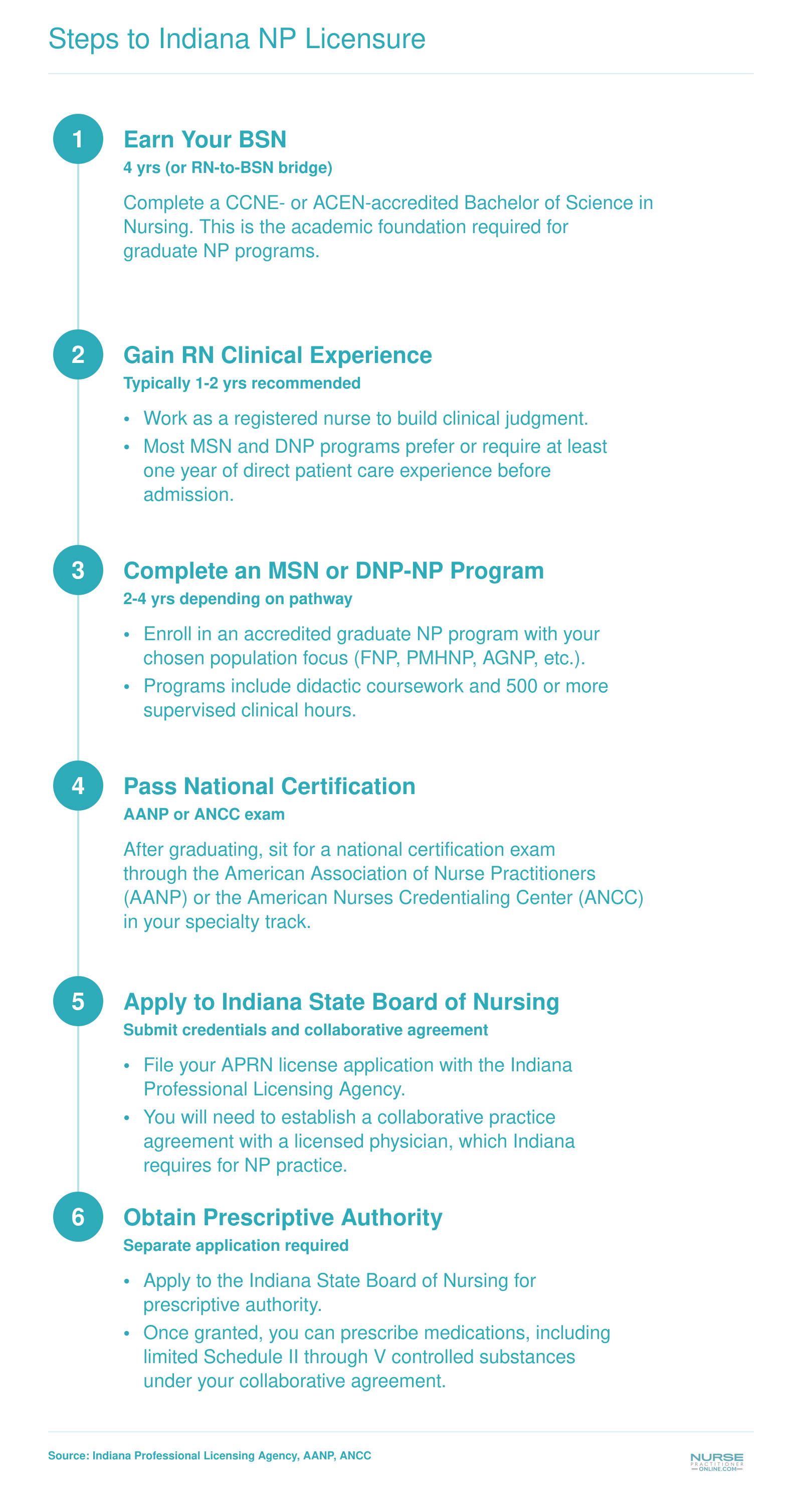 Six-step credentialing pathway from BSN through Indiana NP licensure covering education, certification, collaborative agreement, and prescriptive authority