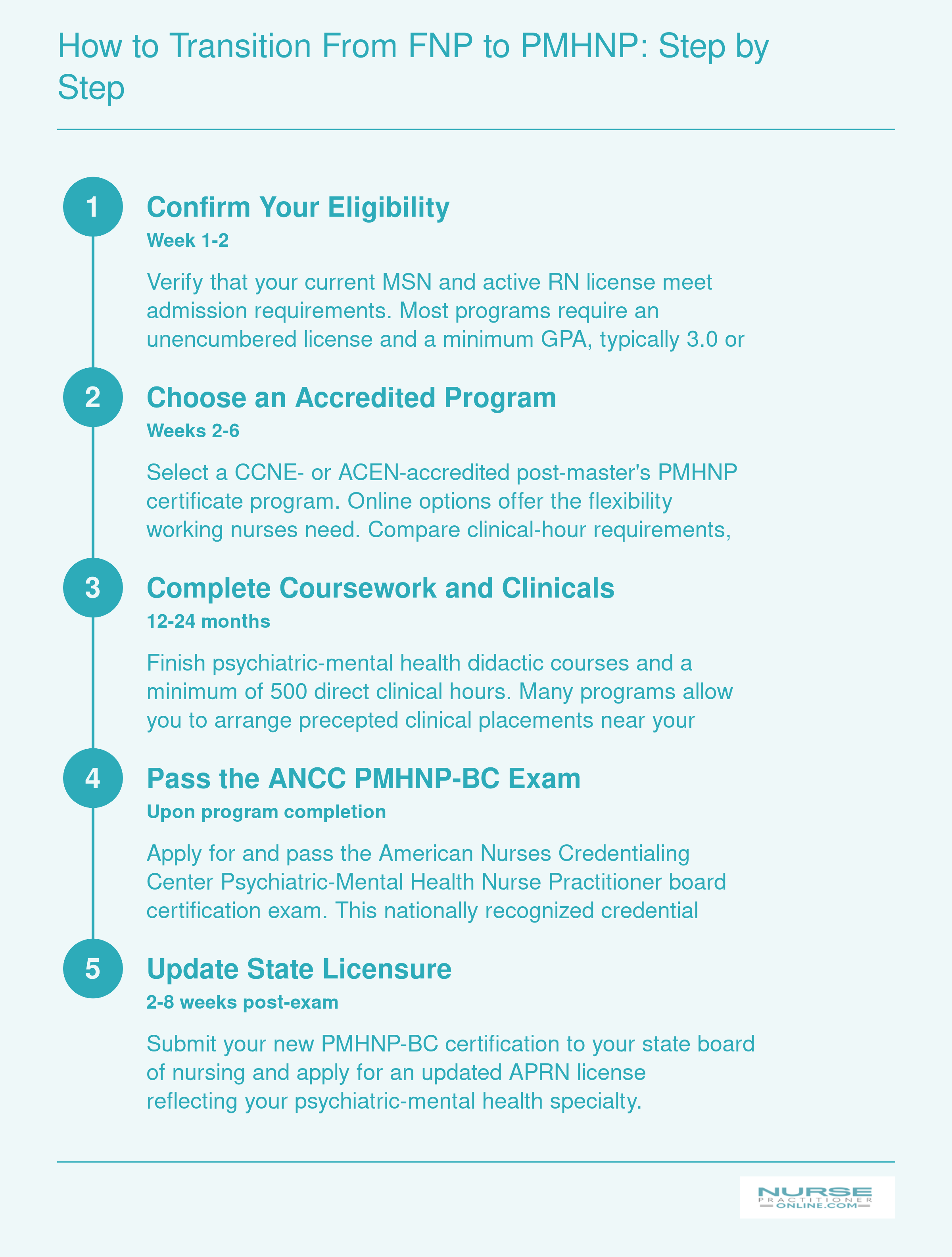 Five-step pathway from FNP to PMHNP certification covering eligibility, program selection, coursework, board exam, and licensure update