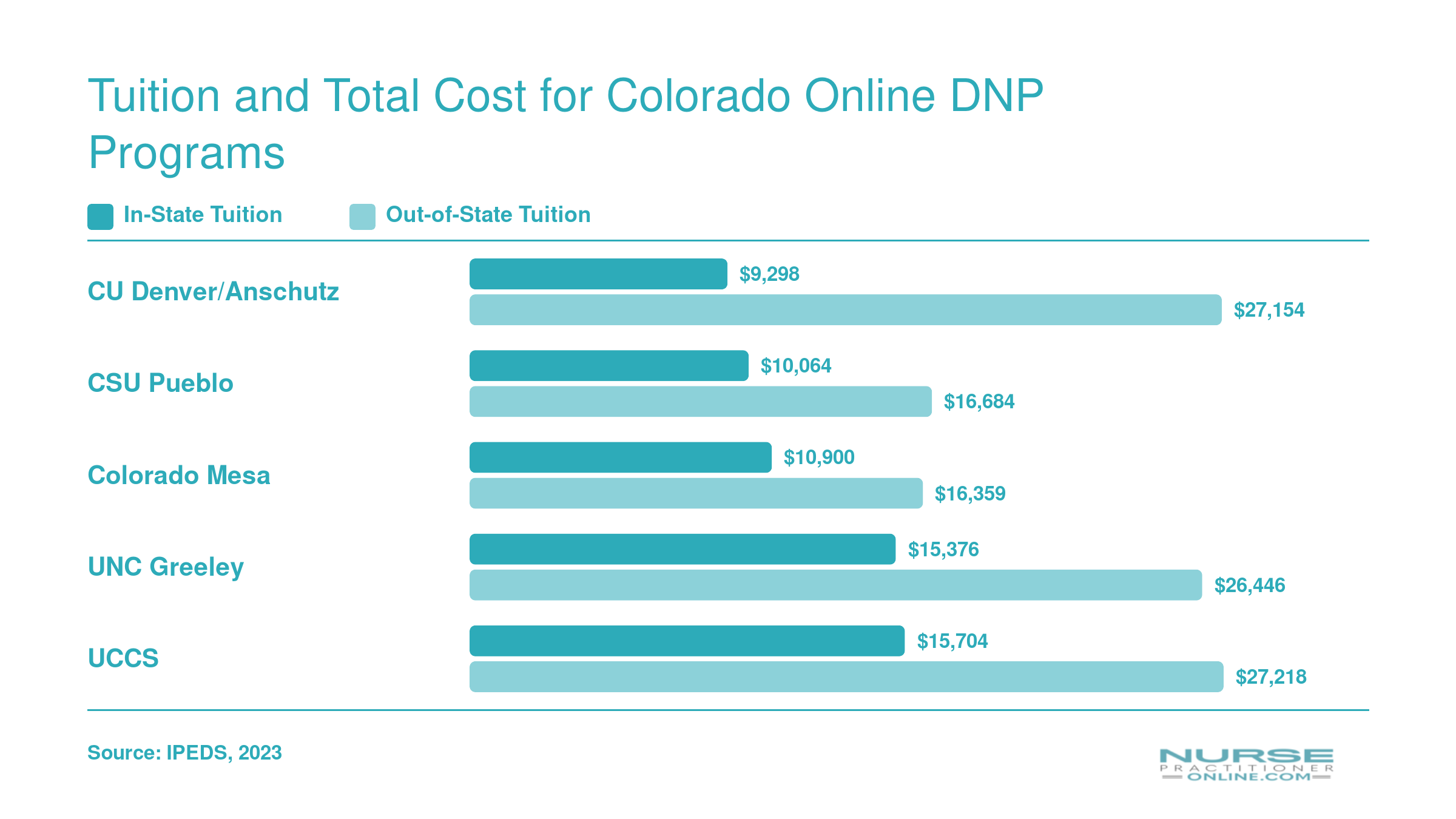 In-state and out-of-state tuition comparison for five Colorado public DNP programs, ranging from $9,298 to $27,218