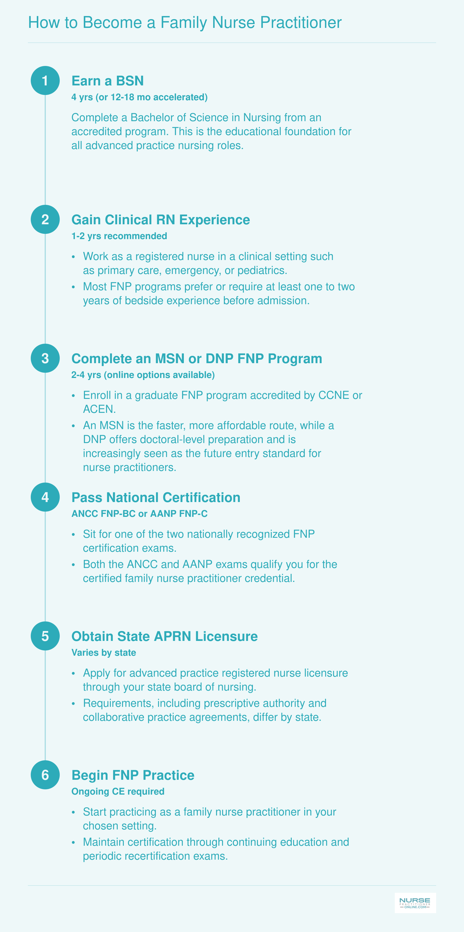 Six-step RN-to-FNP pathway: BSN, clinical experience, MSN or DNP program, national certification, state licensure, and practice