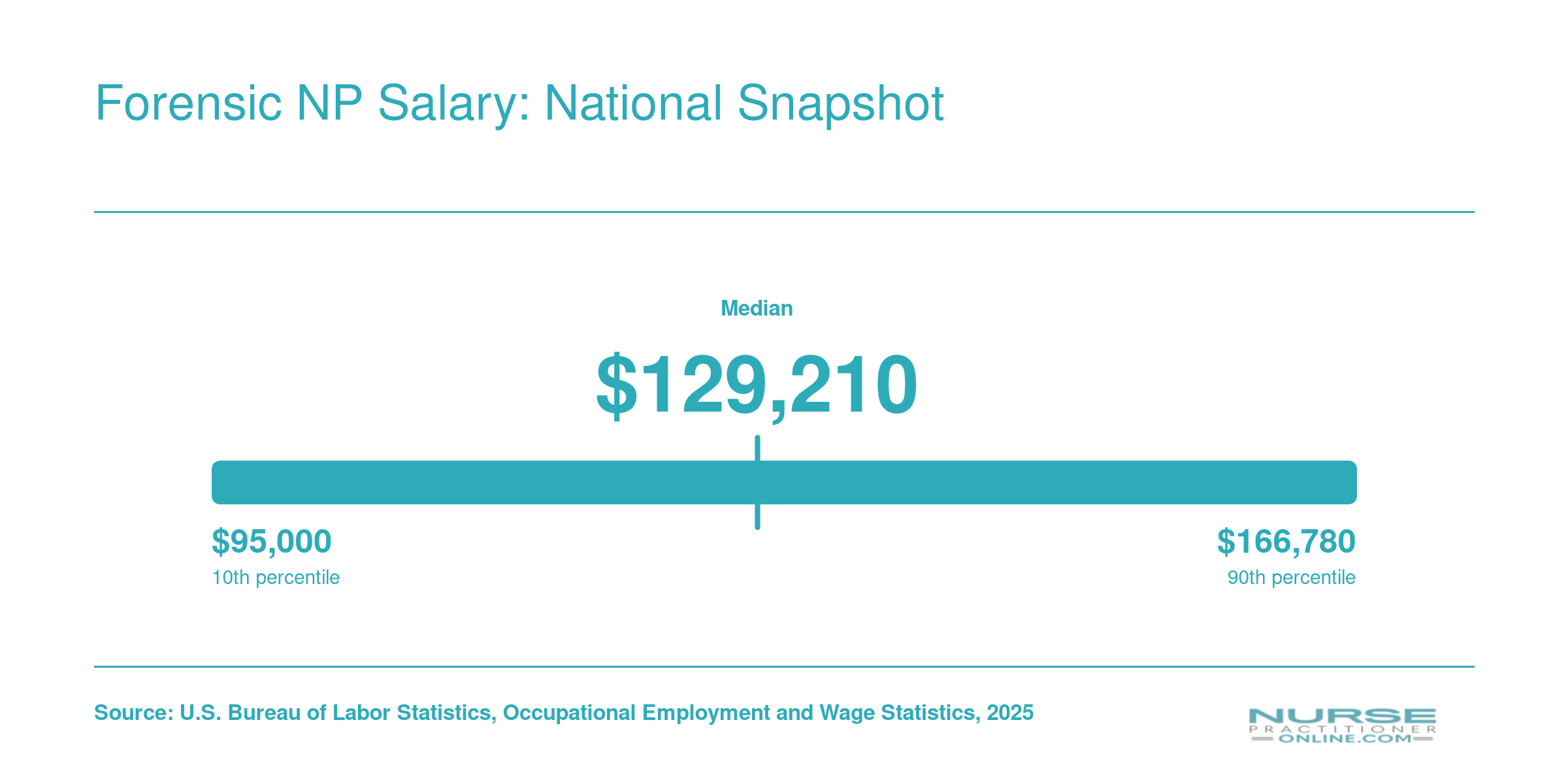 National nurse practitioner salary distribution from $109,940 at the 25th percentile to $149,570 at the 75th percentile, with a median of $129,210 in 2025