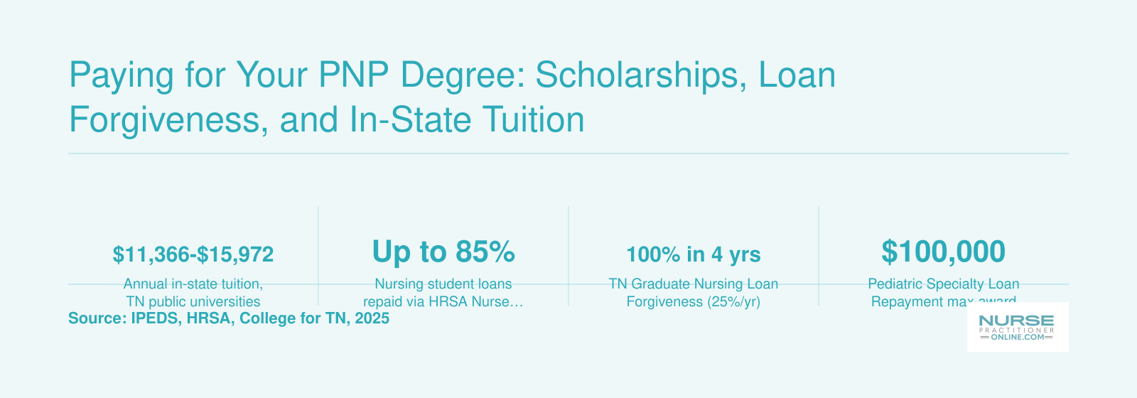 Six financial stats for Tennessee PNP students covering in-state tuition, HRSA Nurse Corps repayment, state loan forgiveness, and federal award maximums