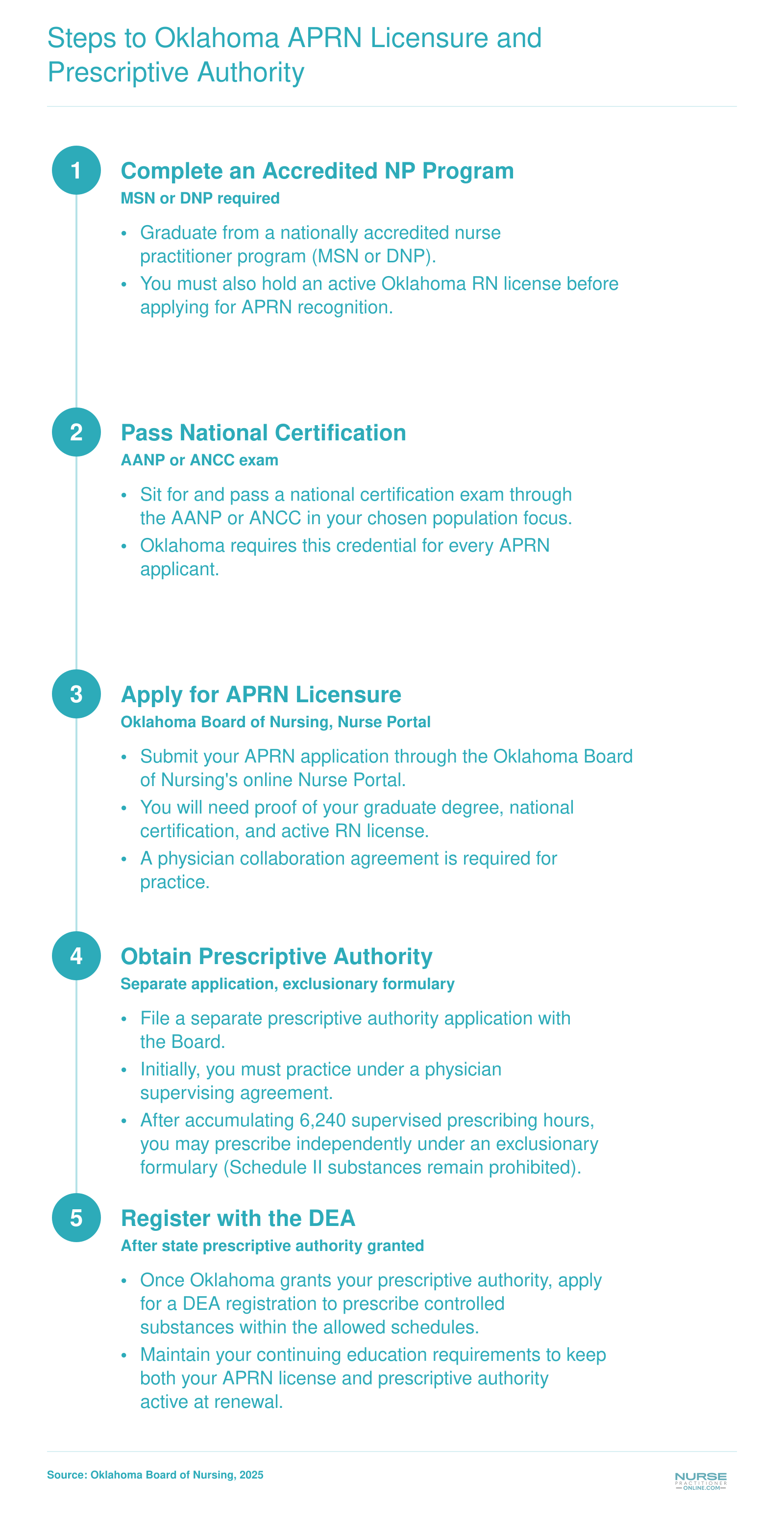 Five step credentialing sequence from accredited NP program completion through DEA registration for Oklahoma APRN licensure and prescriptive authority