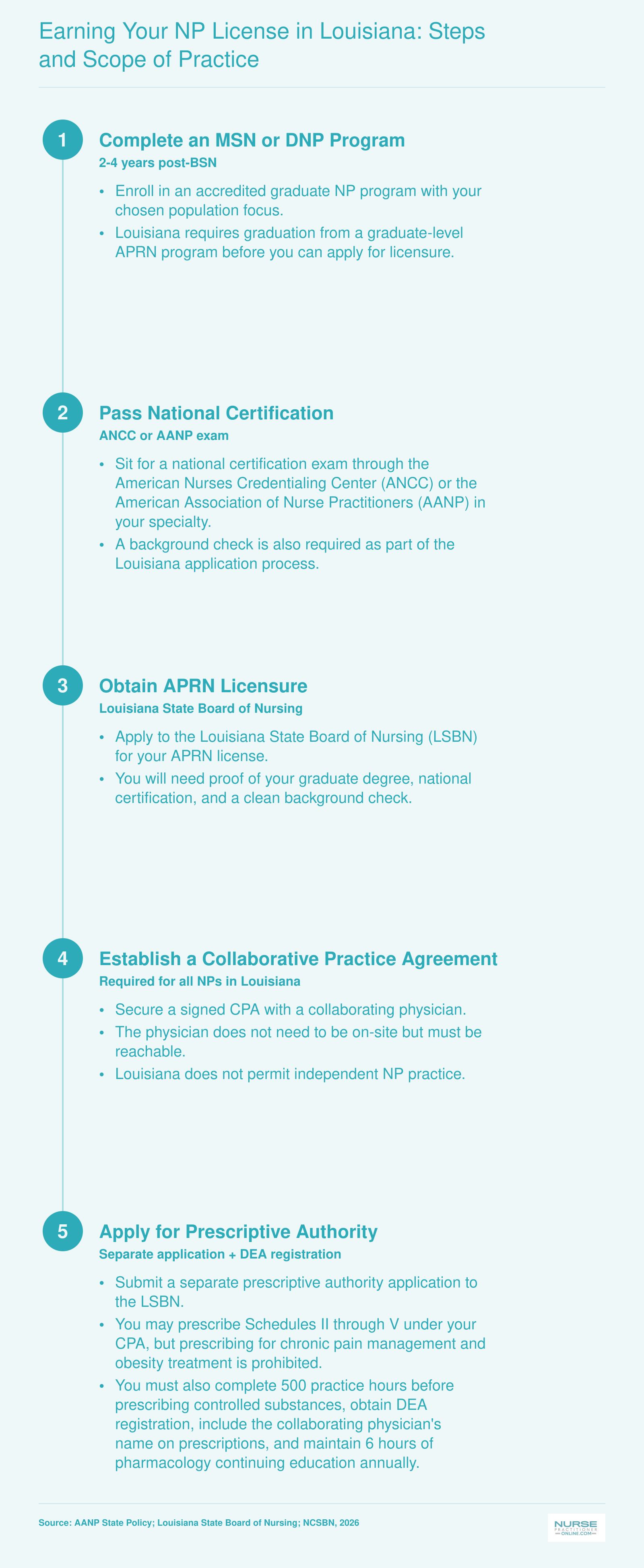 Five-step licensing pathway for nurse practitioners in Louisiana, from graduate NP program through prescriptive authority under a collaborative practice agreement