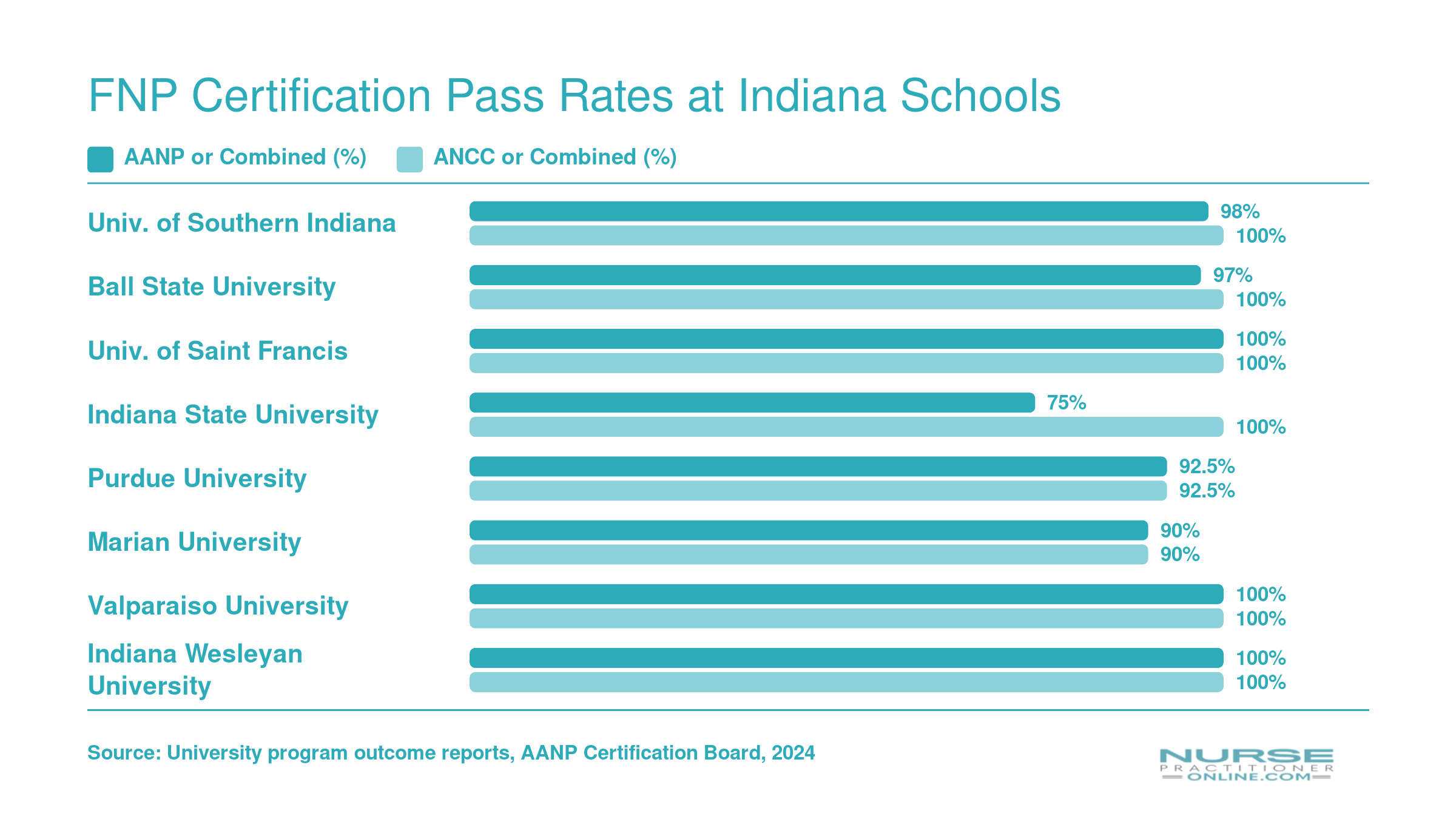 FNP certification pass rates at eight Indiana schools compared to a national average of 80% to 89%, with most programs at or above 90%