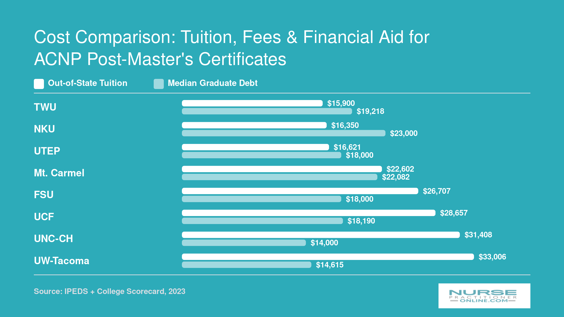 Out-of-state tuition and median graduate debt compared across eight AGACNP post-master's certificate programs, ranging from $15,900 to $33,006 in tuition