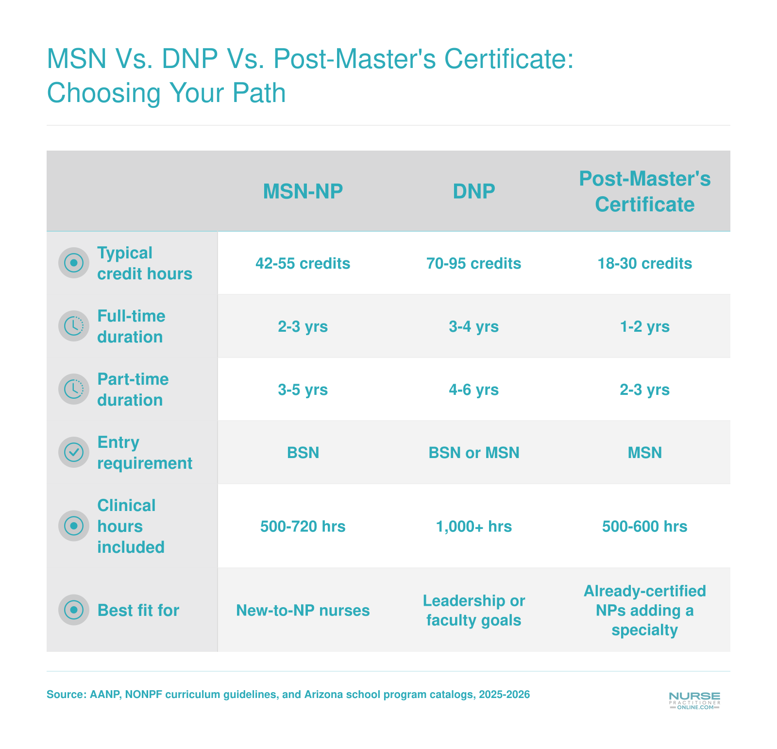 Comparison of MSN, DNP, and post-master's certificate NP pathways by credit hours, duration, clinical hours, and career fit