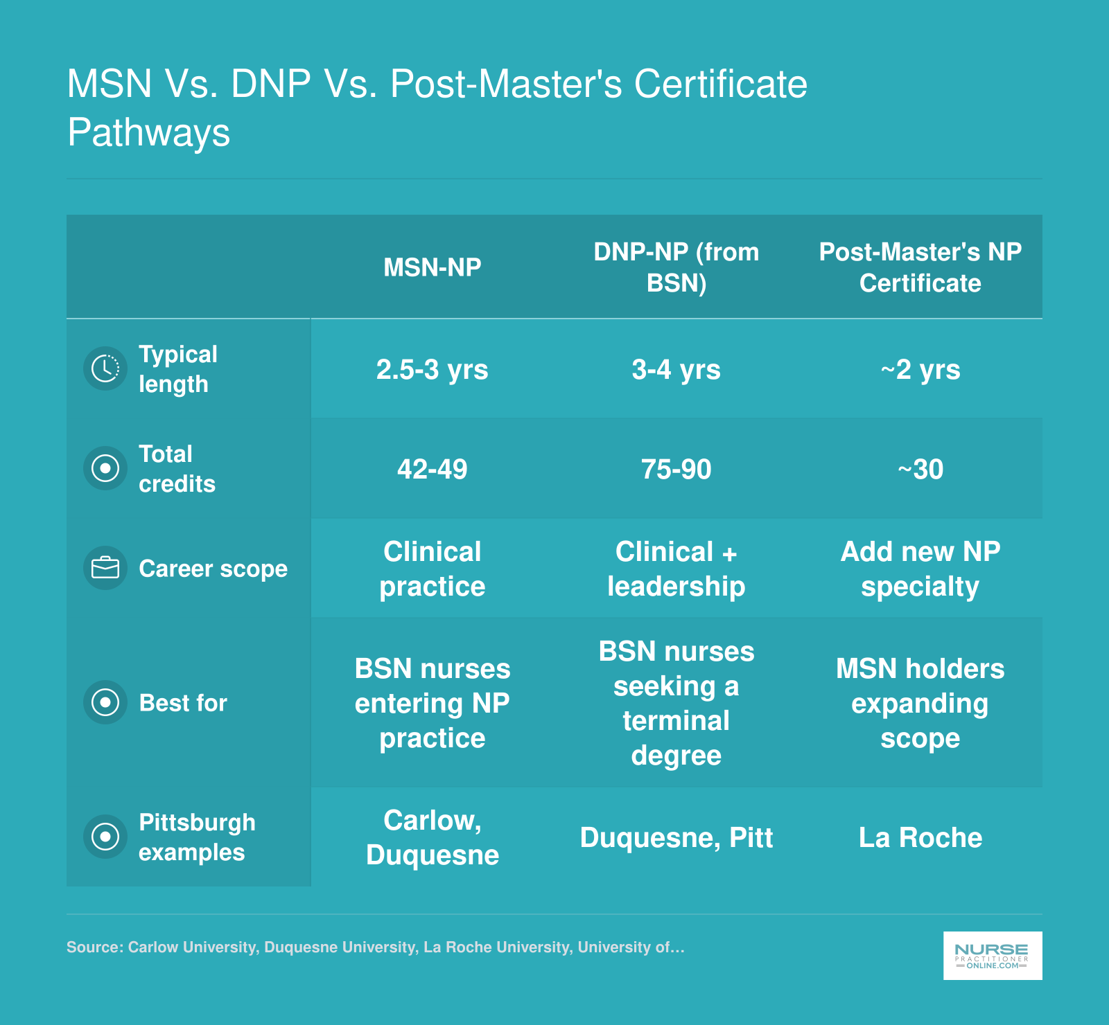 Comparison of MSN, DNP, and post-master's NP certificate pathways by length, credits, career scope, and best fit in the Pittsburgh area