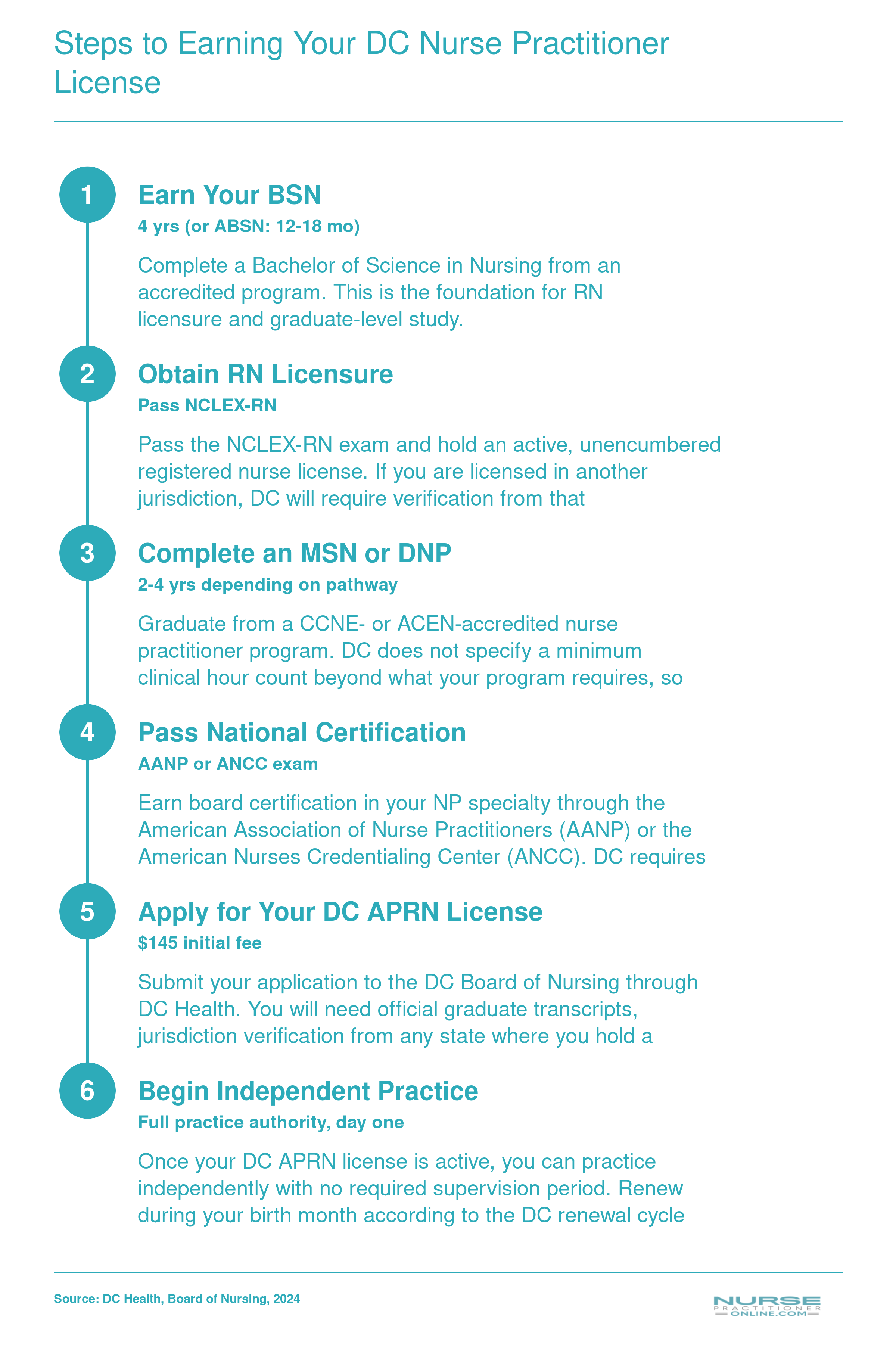 Six-step credentialing pathway from BSN through independent NP practice in Washington, DC, with full practice authority from day one