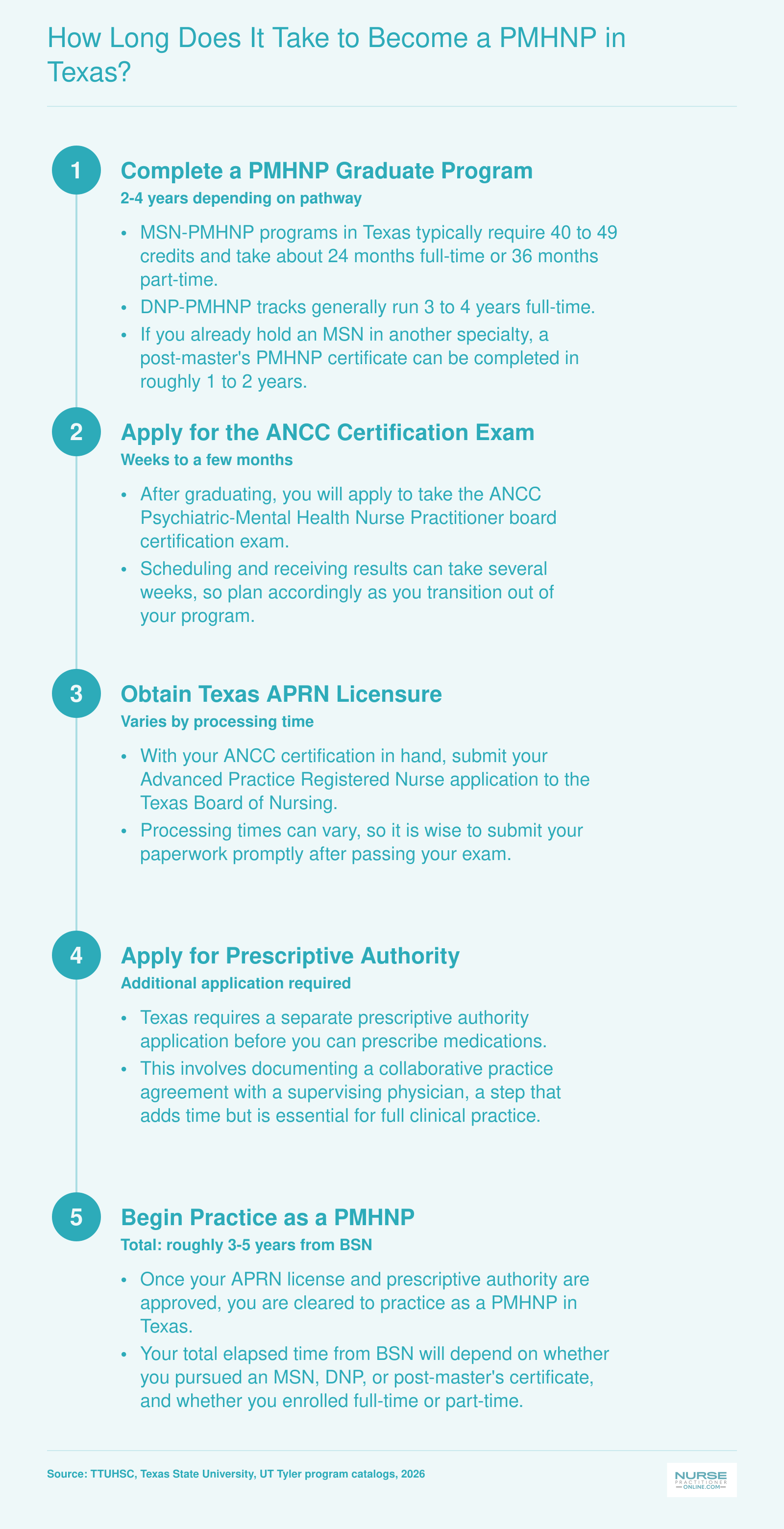 Timeline from BSN to practicing PMHNP in Texas spanning roughly 3 to 5 years across five stages including graduate program, certification, and licensure