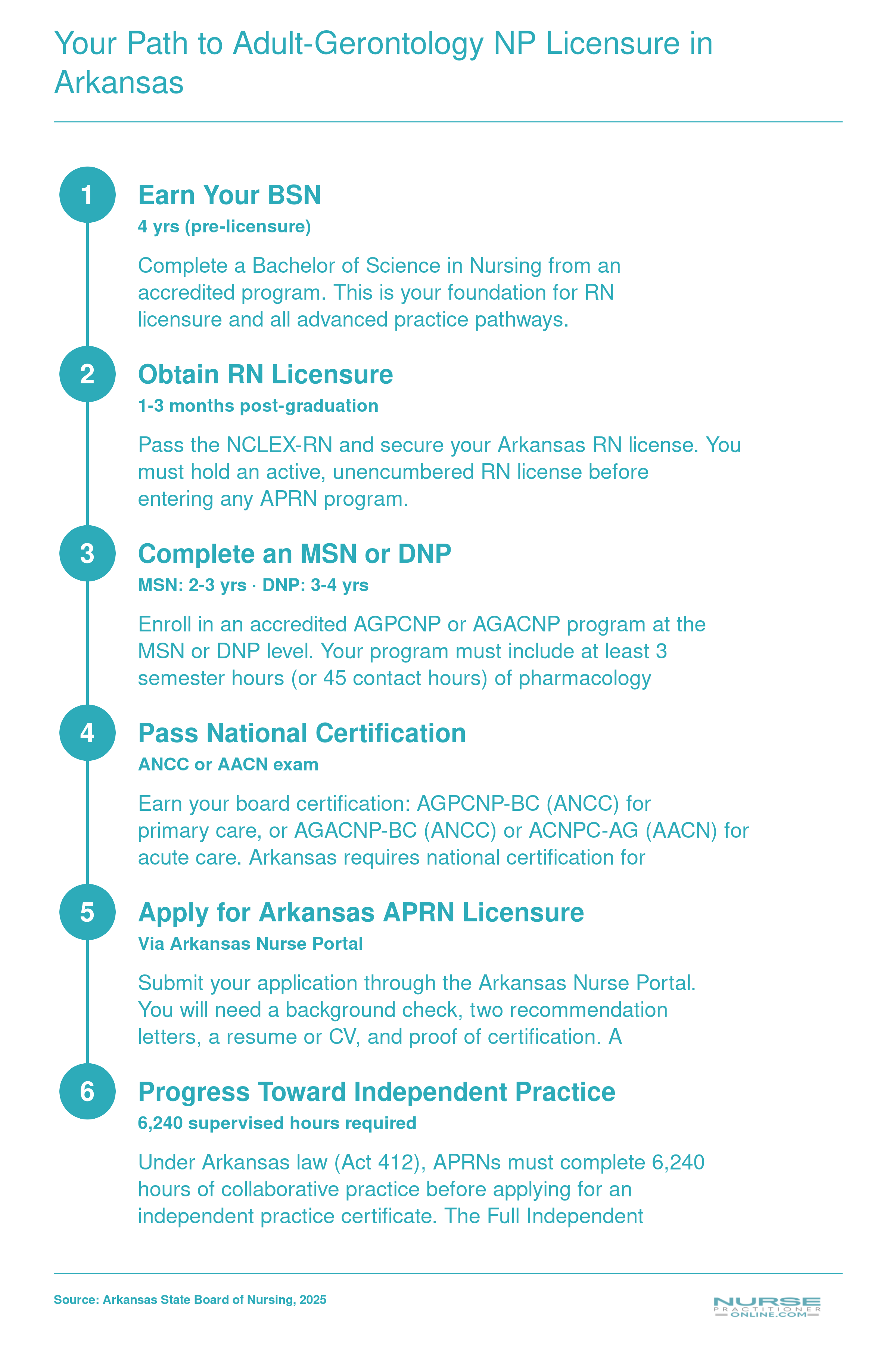 Six-step credentialing pathway from BSN through independent APRN practice in Arkansas, including timeframes and 6,240 supervised hours