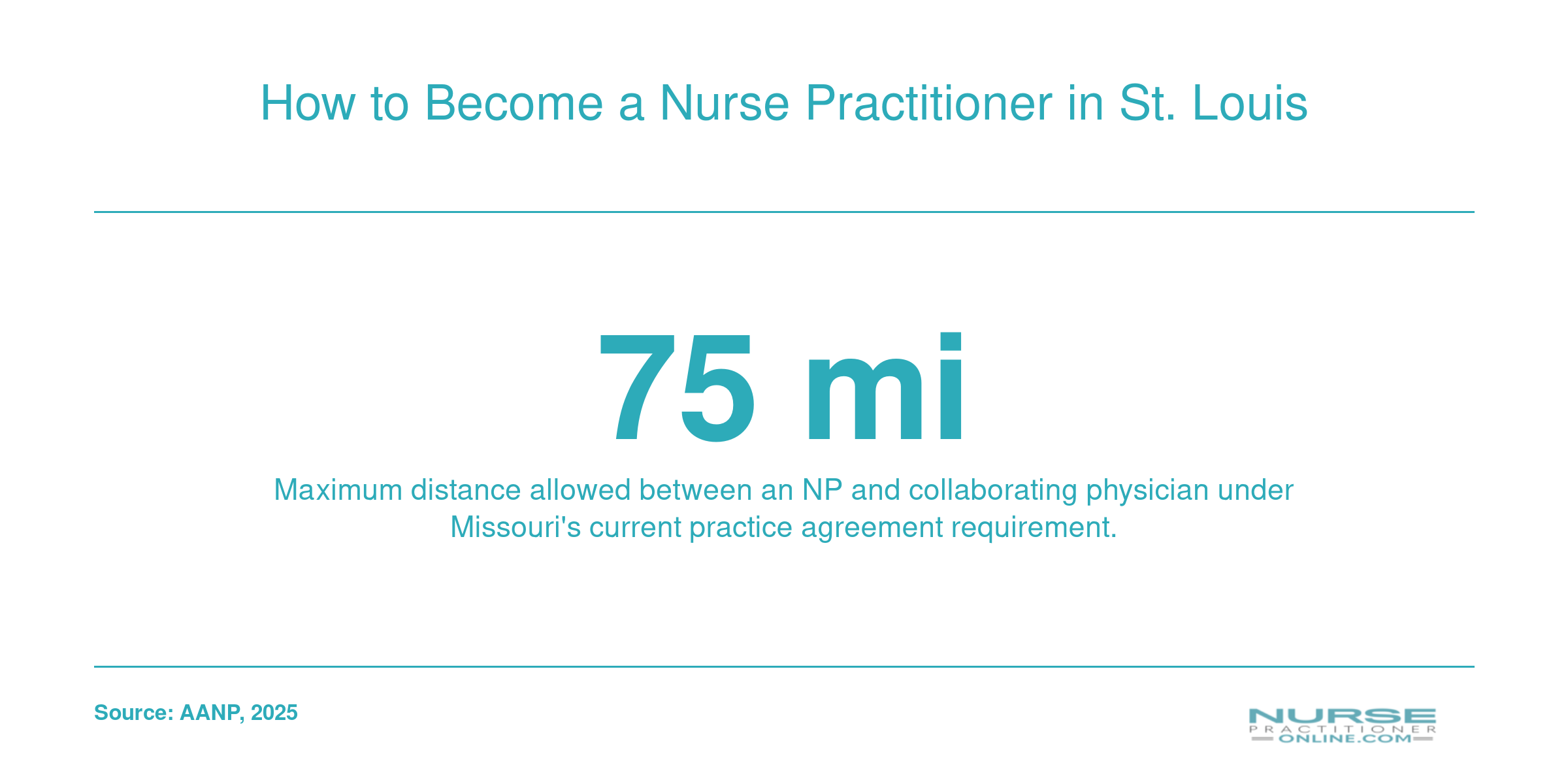 Infographic showing the 75 mile collaborative practice agreement distance requirement for nurse practitioners in Missouri as of 2025.