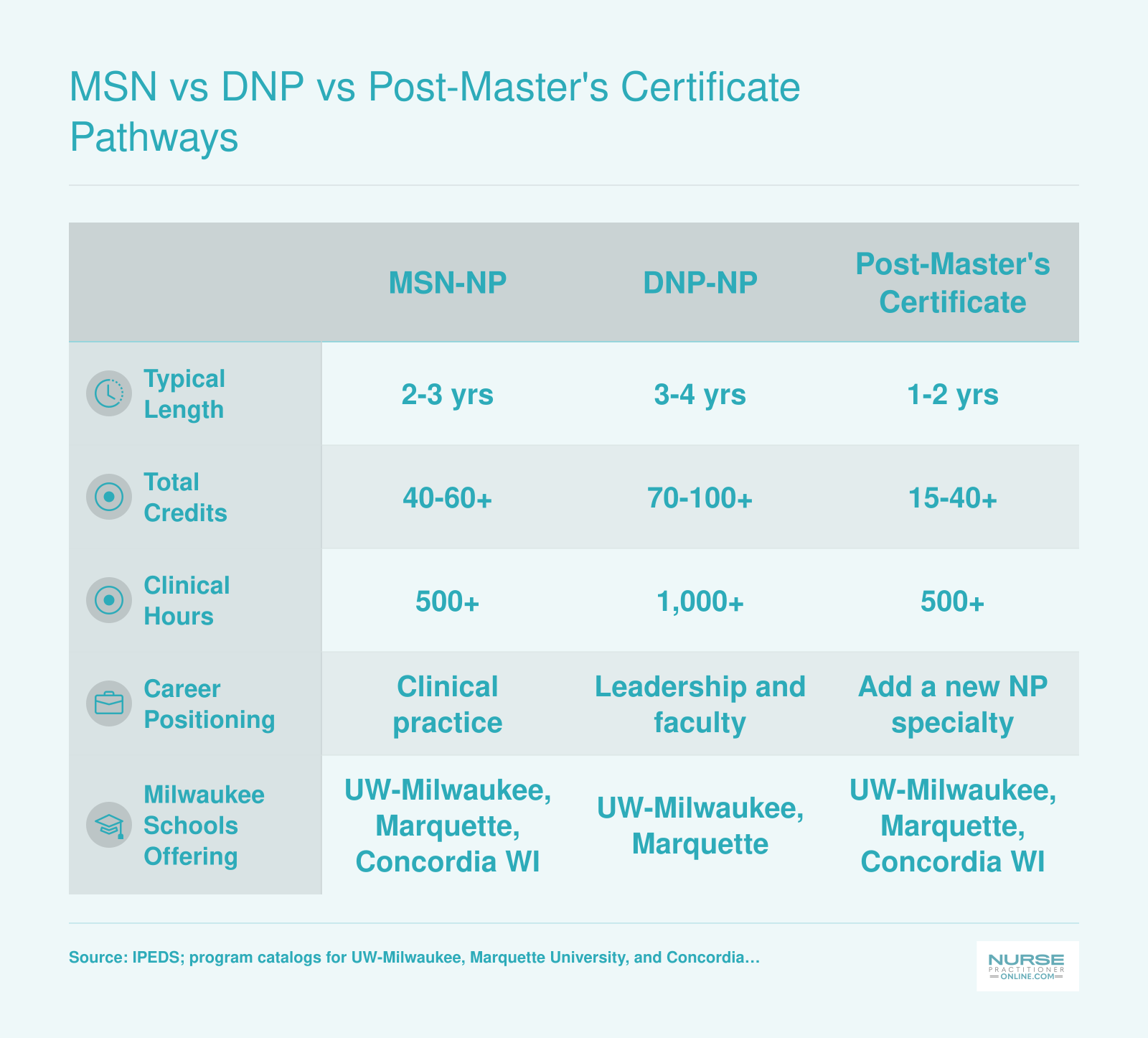 Side-by-side comparison of MSN, DNP, and post-master's certificate NP pathways on credits, clinical hours, duration, career focus, and Milwaukee-area availability