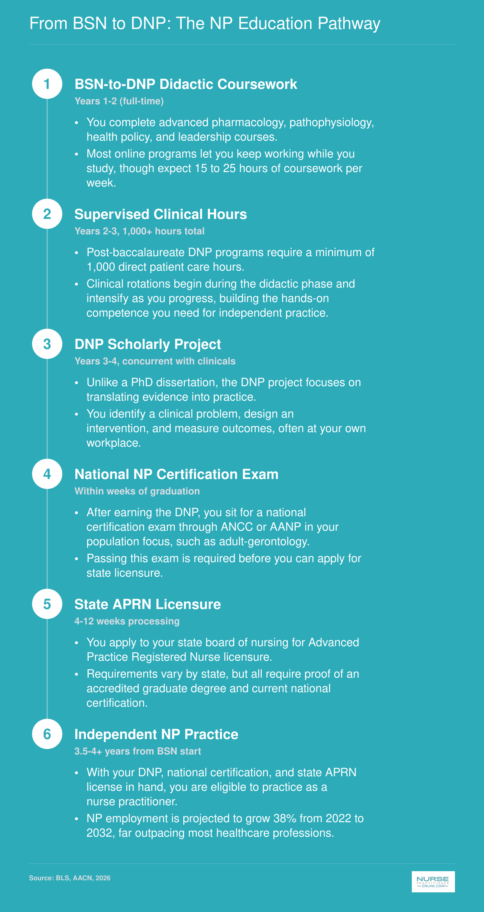 Six-step pathway from BSN through DNP coursework, 1,000 plus clinical hours, DNP project, certification, state licensure, to NP practice over roughly 3.5 to 4 years