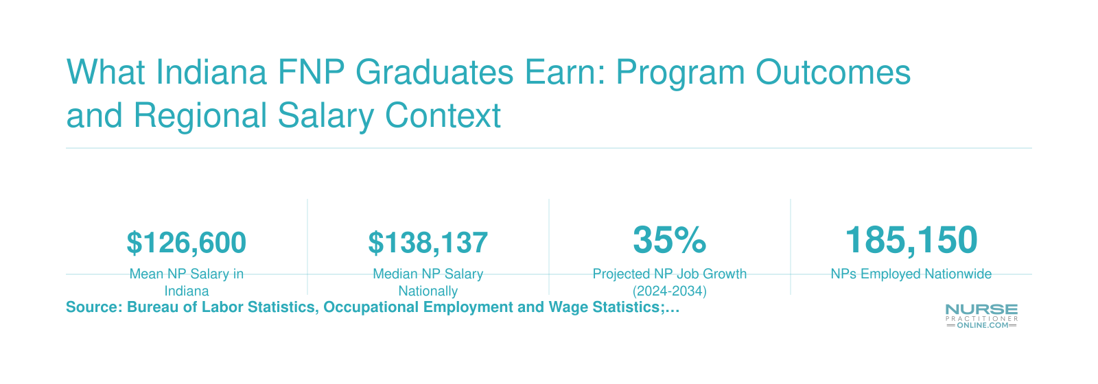 What Indiana FNP Graduates Earn: Program Outcomes and Regional Salary Context