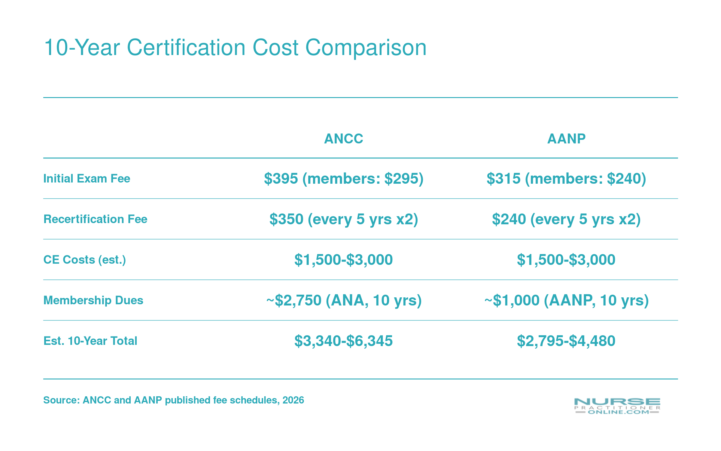 Projected 10-year certification costs for ANCC and AANP broken into exam, recertification, CE, and membership fees