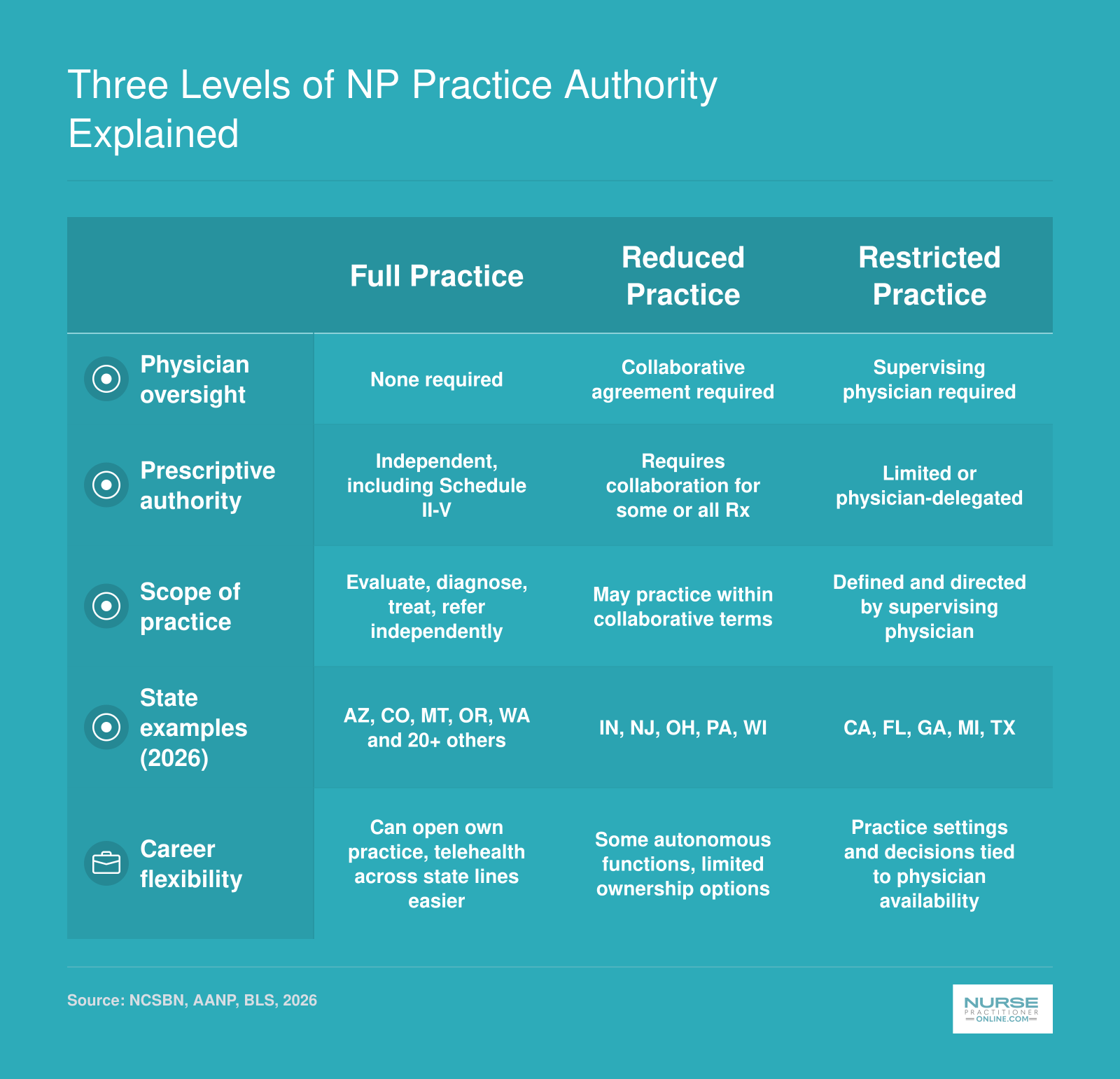 Comparison of full, reduced, and restricted NP practice authority across physician oversight, prescriptive rights, scope, and career flexibility