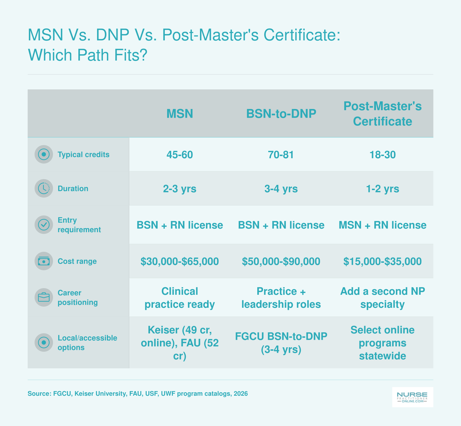 Comparison of MSN, BSN-to-DNP, and Post-Master's Certificate pathways by credits, duration, cost, and program access near Fort Myers