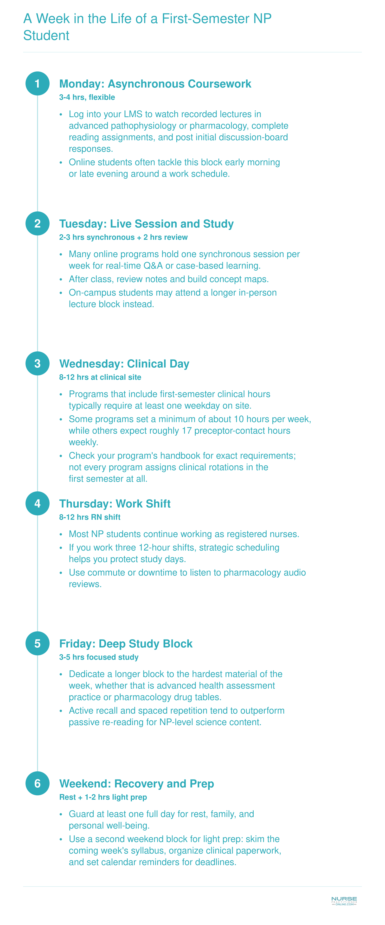 Representative seven-day schedule for a first-semester NP student balancing asynchronous coursework, one synchronous session, a clinical day, a work shift, study time, and weekend recovery
