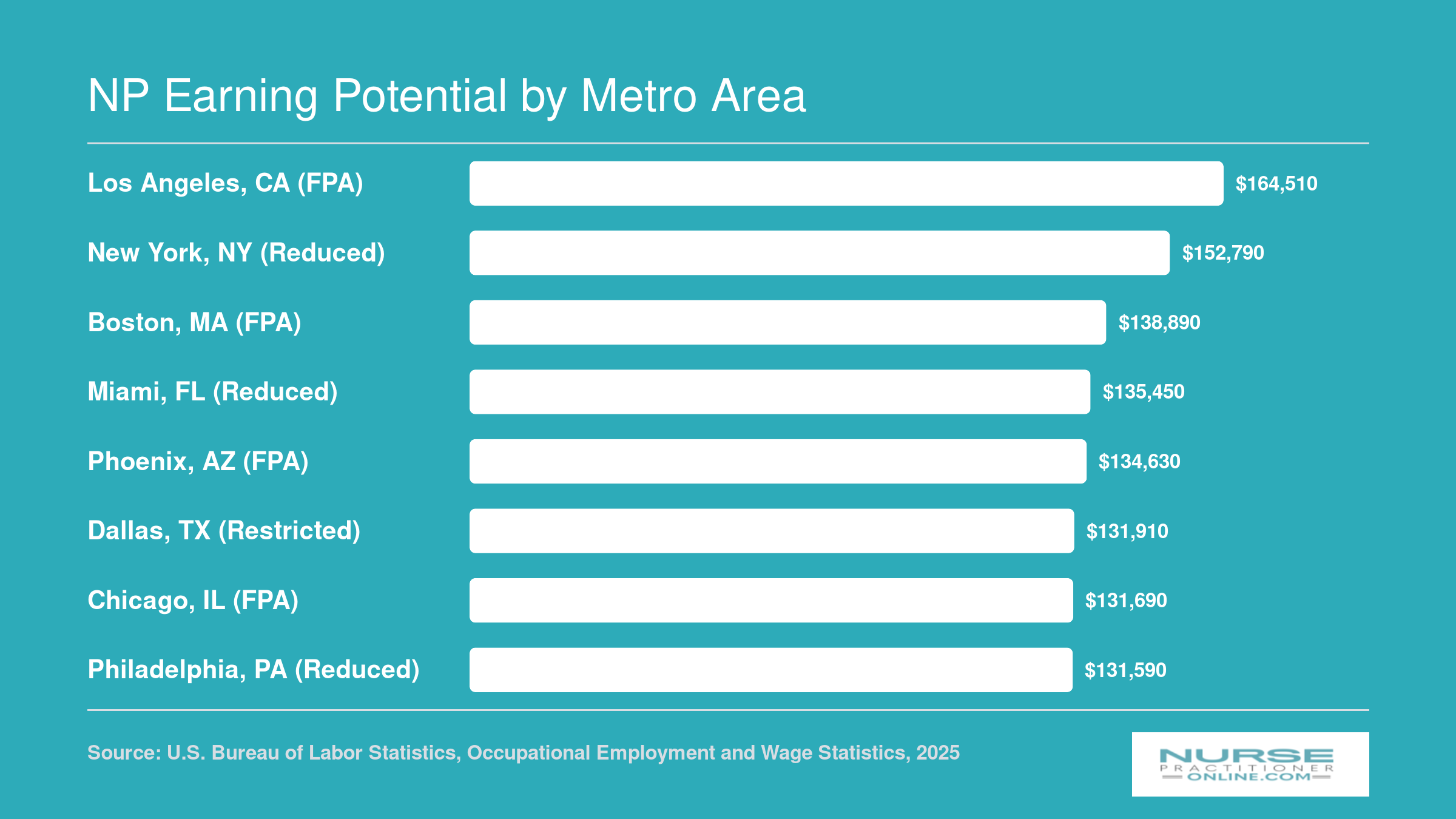 Median NP salaries in eight major U.S. metro areas ranging from about $131,600 in Chicago and Philadelphia to $164,510 in Los Angeles, per BLS data