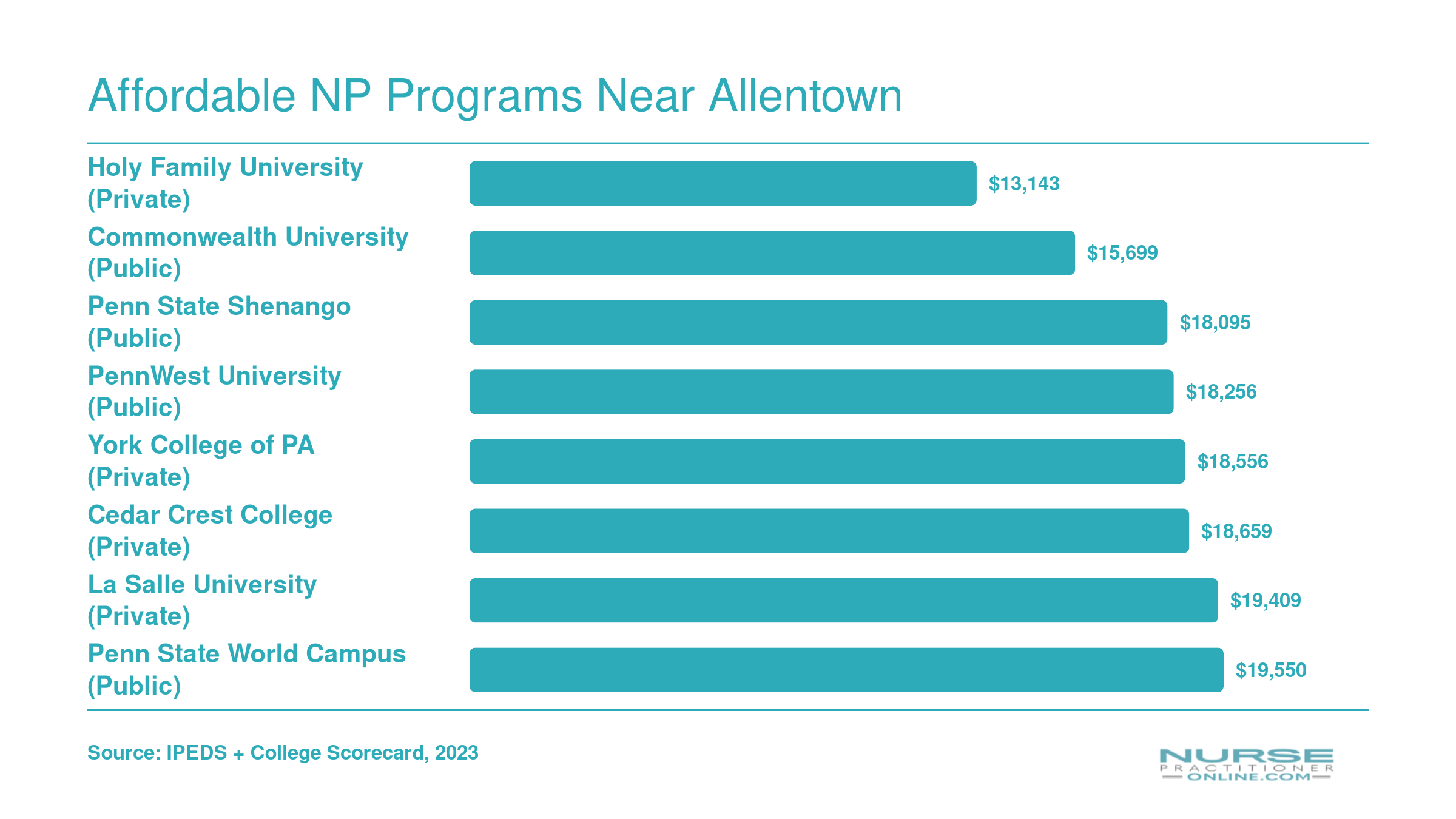 Average net price comparison across eight Pennsylvania NP programs, ranging from $13,143 at Holy Family to $19,550 at Penn State World Campus