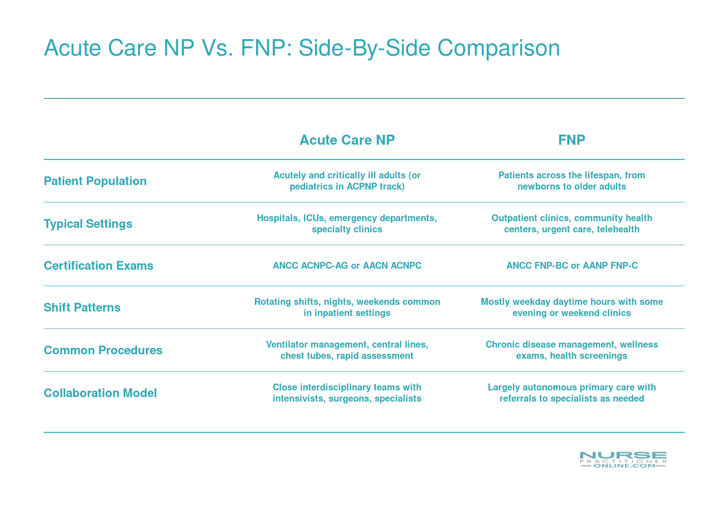 Side-by-side comparison of acute care NP and FNP across patient population, settings, certifications, shifts, procedures, and collaboration models
