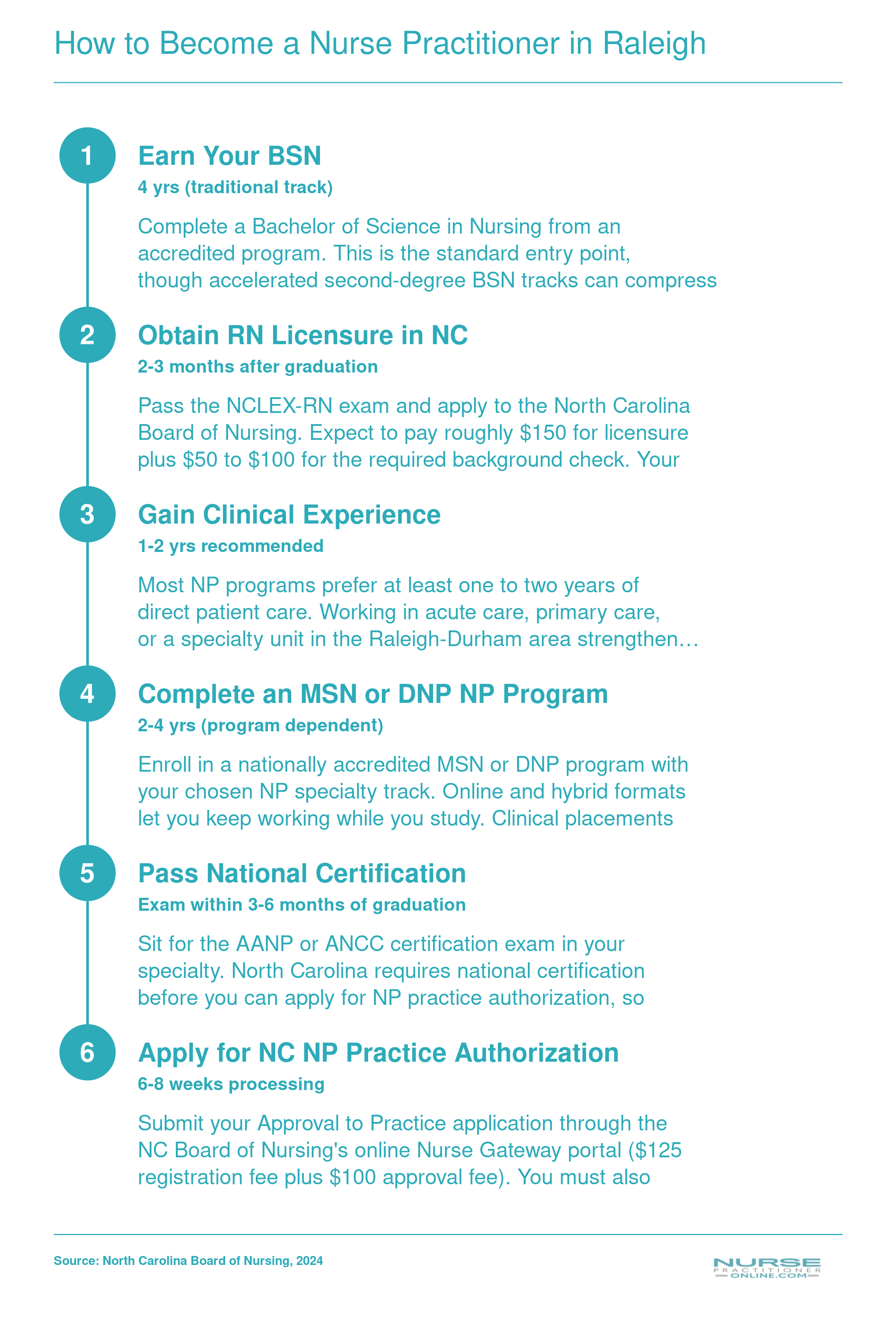 Six-step pathway from BSN through NC Board of Nursing NP licensure, spanning roughly six to eight years total