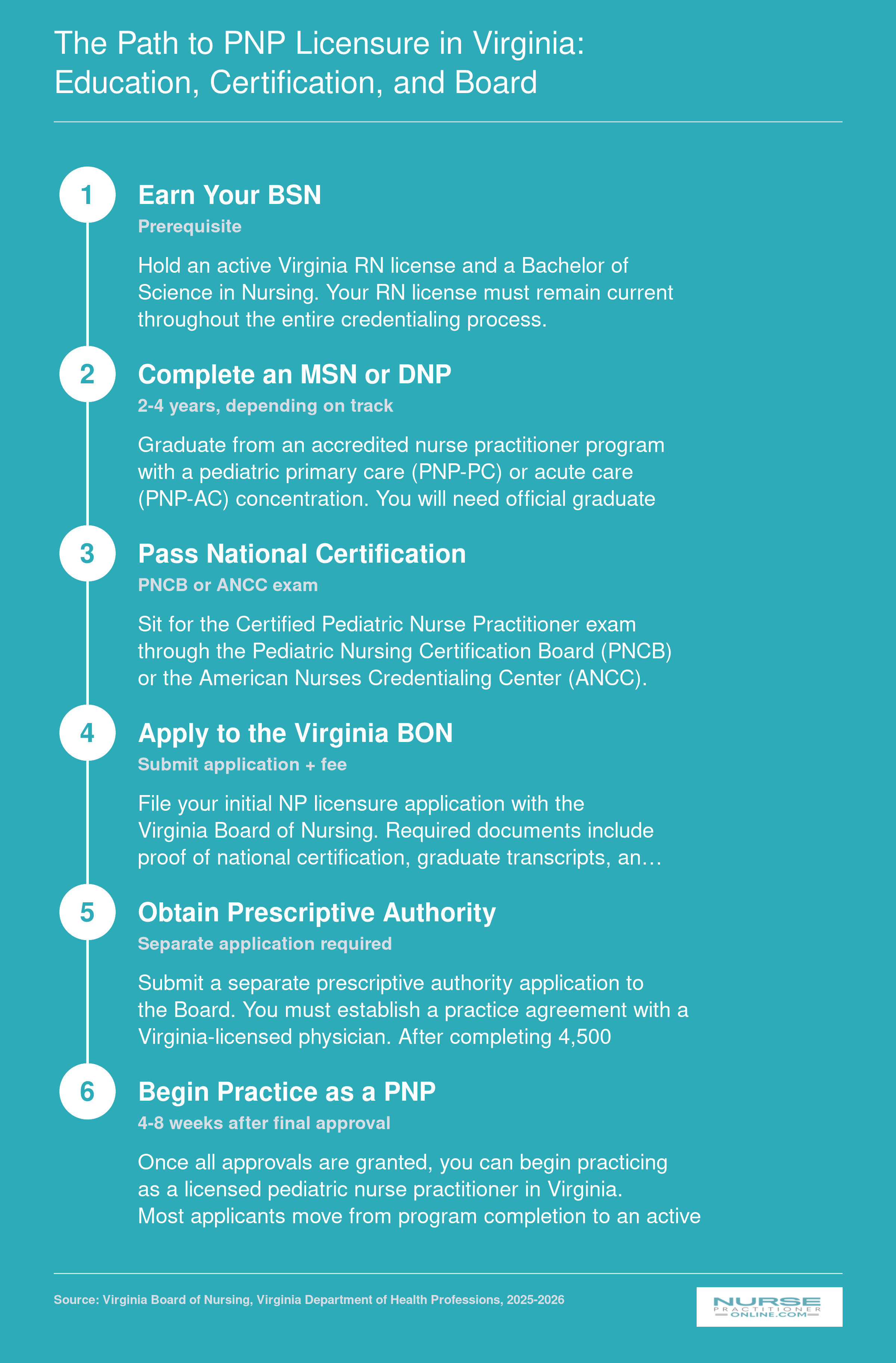 Six-step licensure pathway for pediatric nurse practitioners in Virginia, from BSN through Board of Nursing approval and prescriptive authority