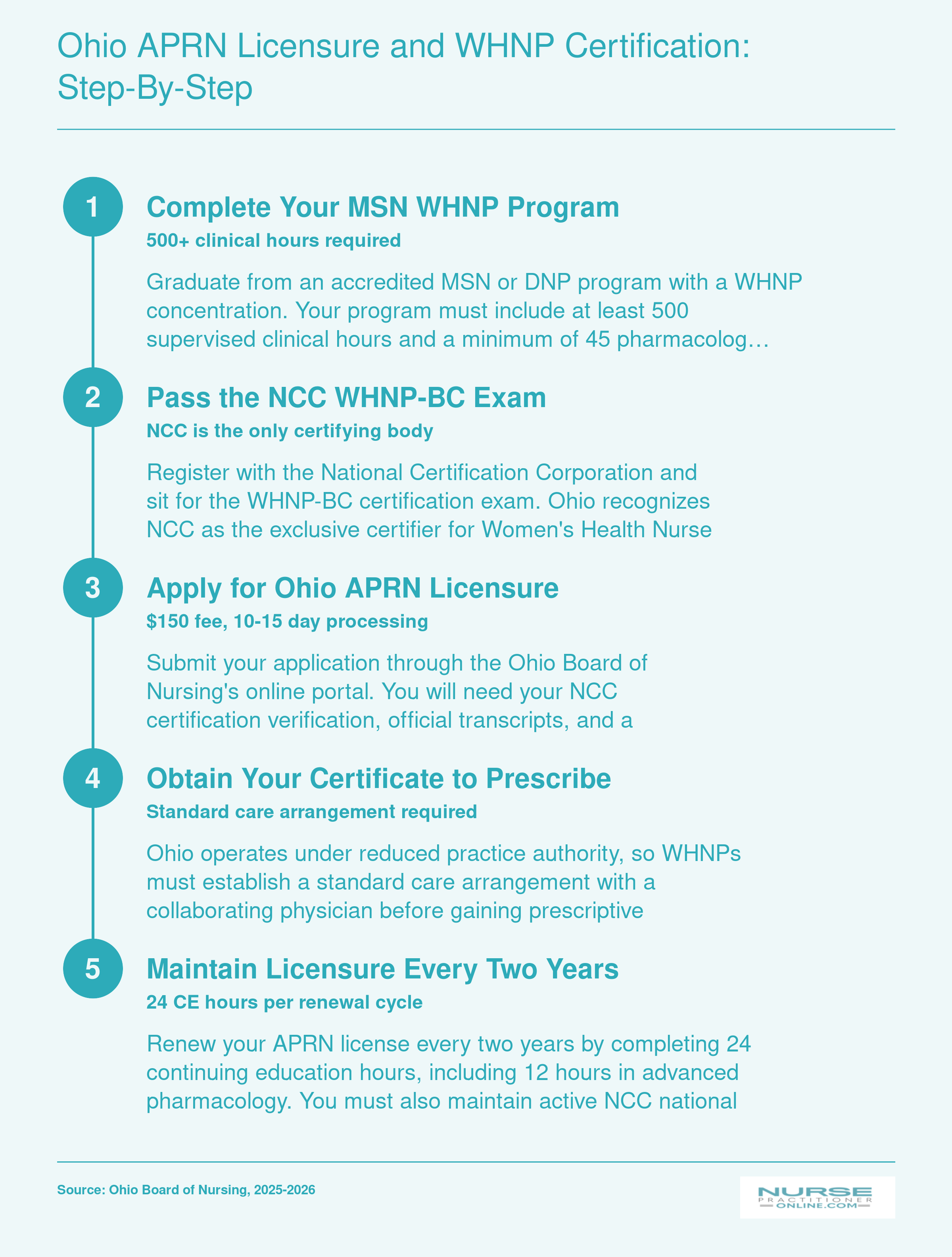 Five-step credentialing path from MSN WHNP graduation through NCC certification, Ohio APRN licensure, prescriptive authority, and biennial renewal