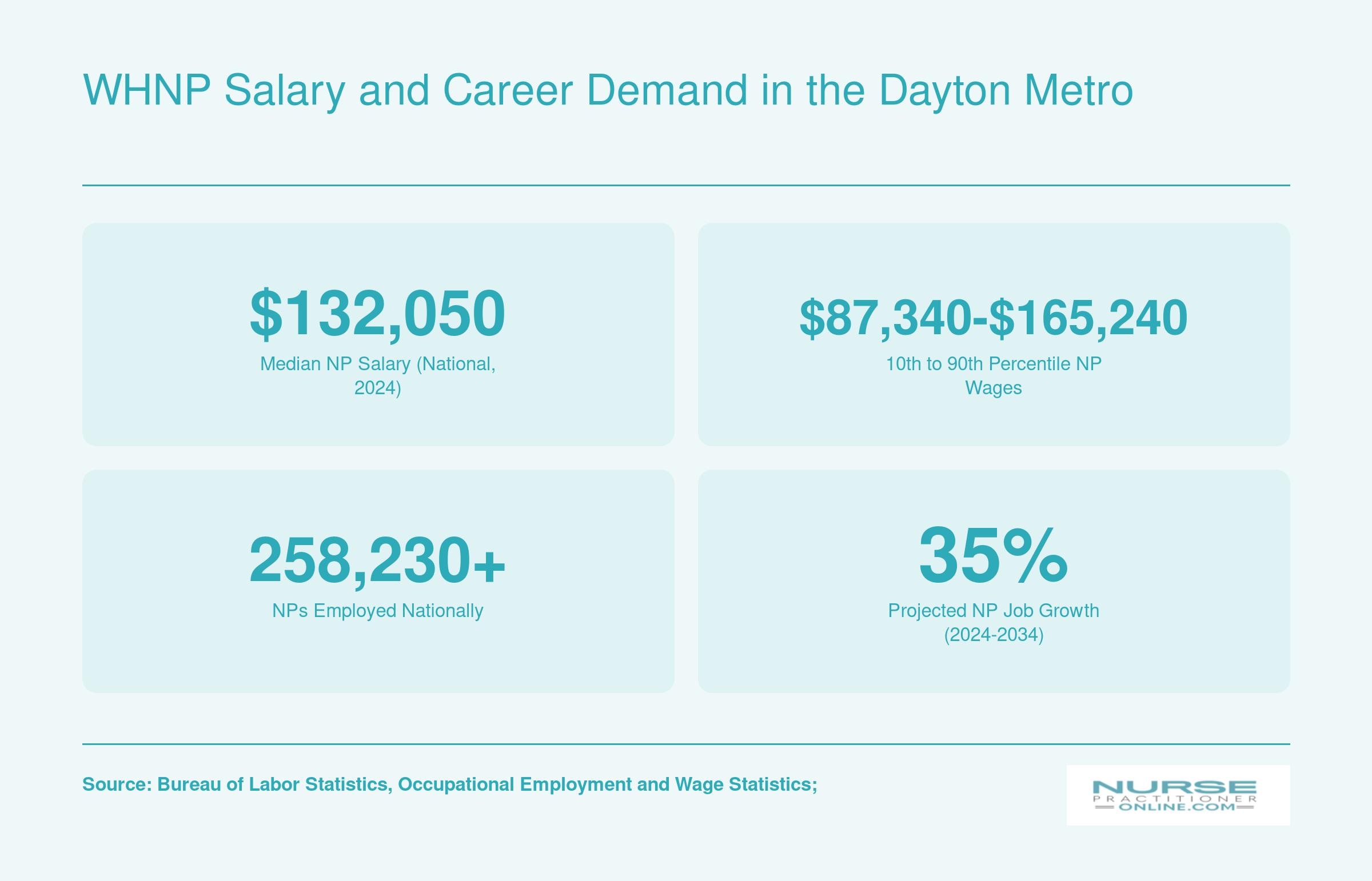 National nurse practitioner median salary of $132,050, wage range from $87,340 to $165,240, over 258,000 employed, and 35% projected job growth through 2034