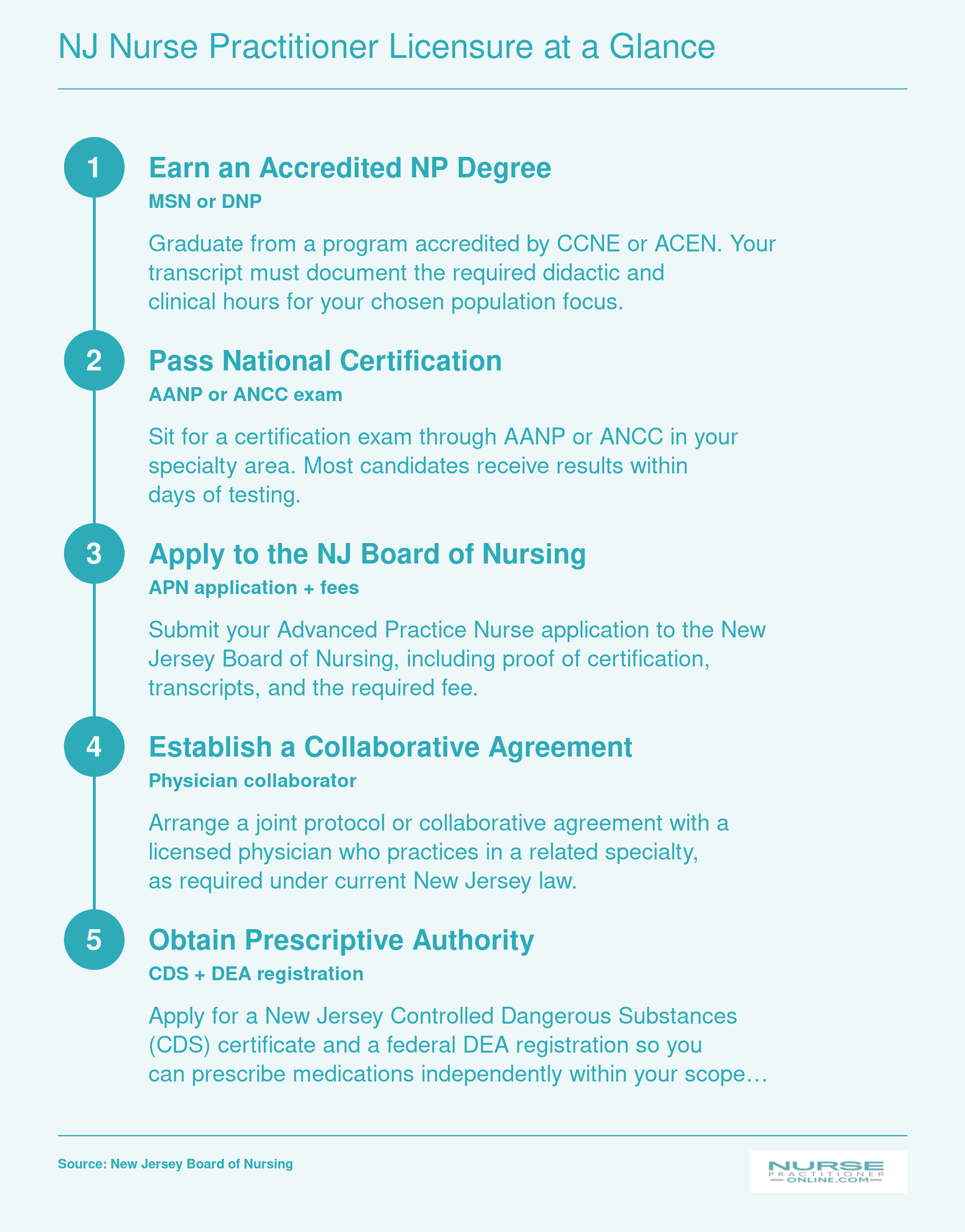 Five-step NJ nurse practitioner licensure sequence from accredited degree through prescriptive authority, typically completed in two to four months