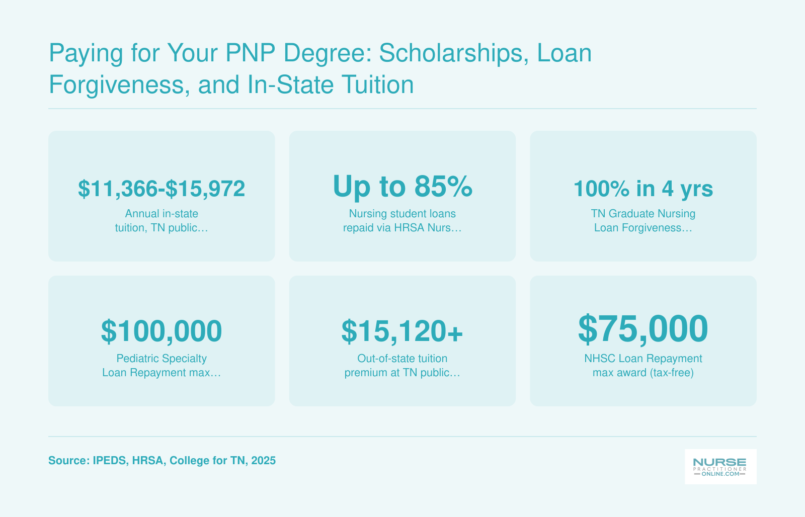 Six financial stats for Tennessee PNP students covering in-state tuition, HRSA Nurse Corps repayment, state loan forgiveness, and federal award maximums