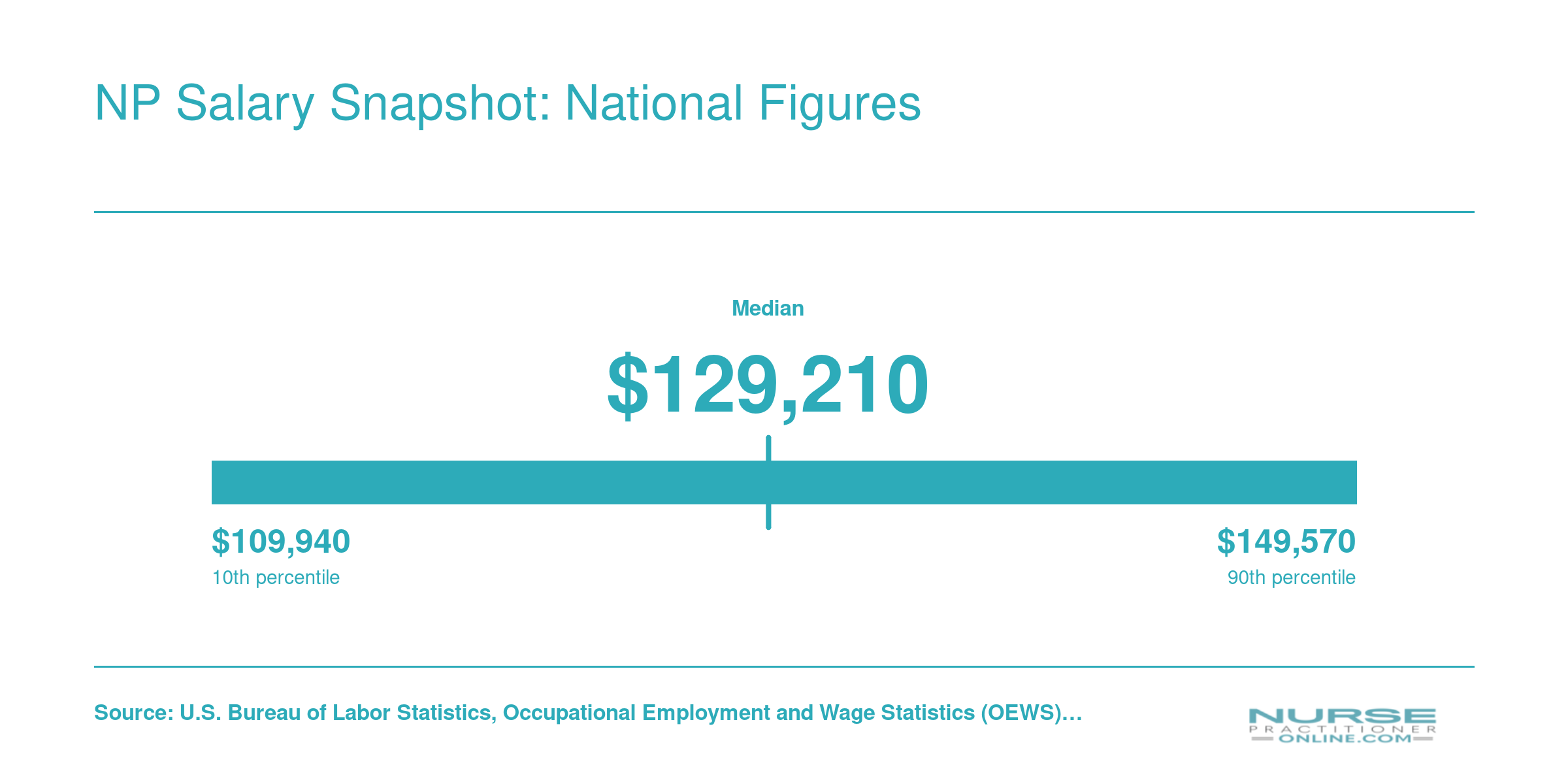 Nurse practitioner salary distribution from $109,940 at the 25th percentile to $149,570 at the 75th percentile, with a $129,210 median in 2024