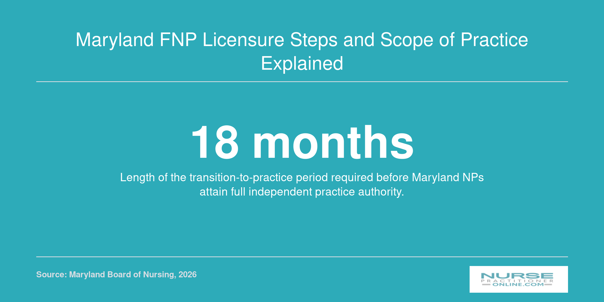 Infographic showing the 18-month transition-to-practice period Maryland nurse practitioners must complete before independent practice authority.