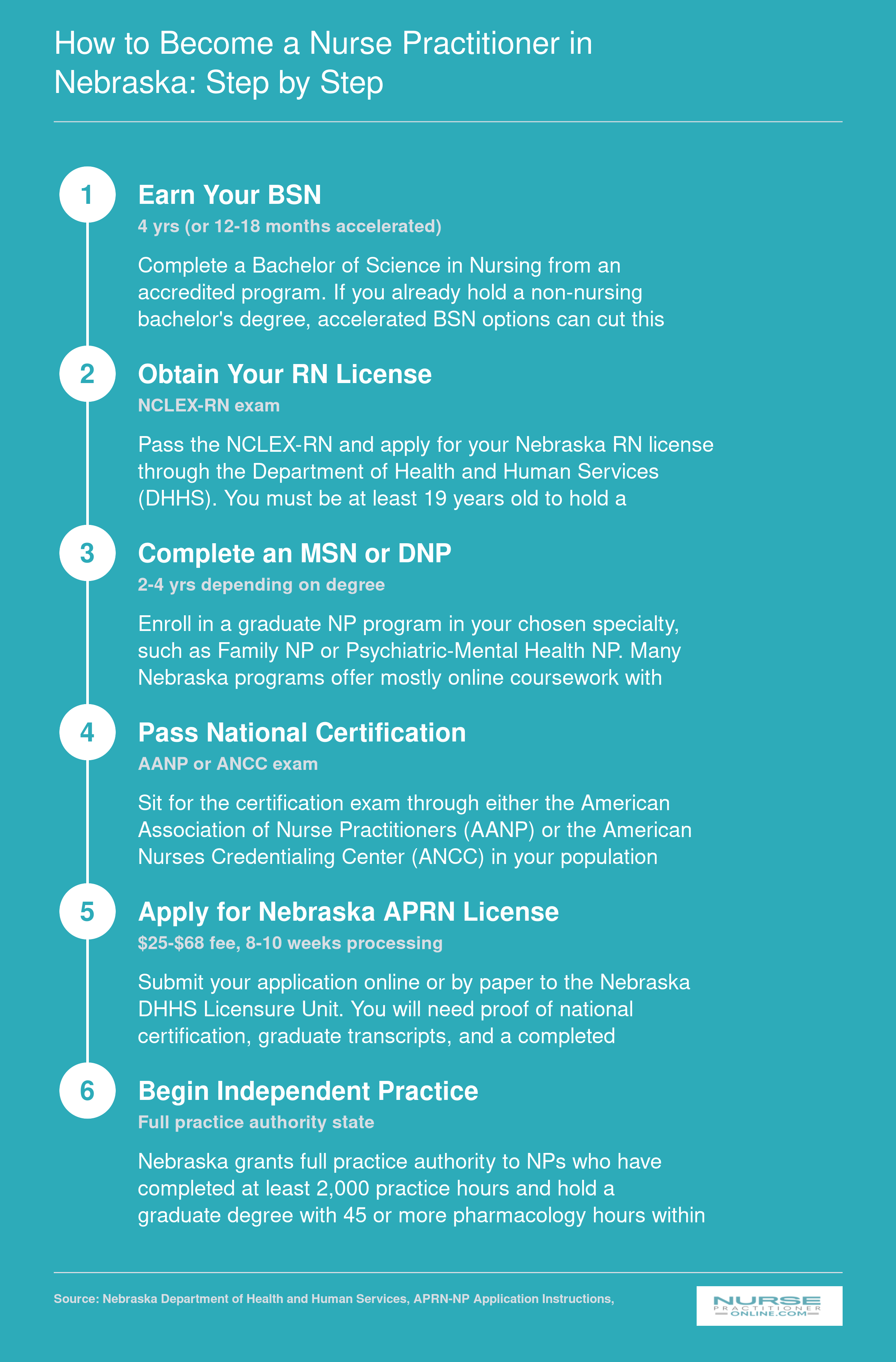 Six-step pathway from earning a BSN to independent NP practice in Nebraska, including DHHS licensure fees and processing times