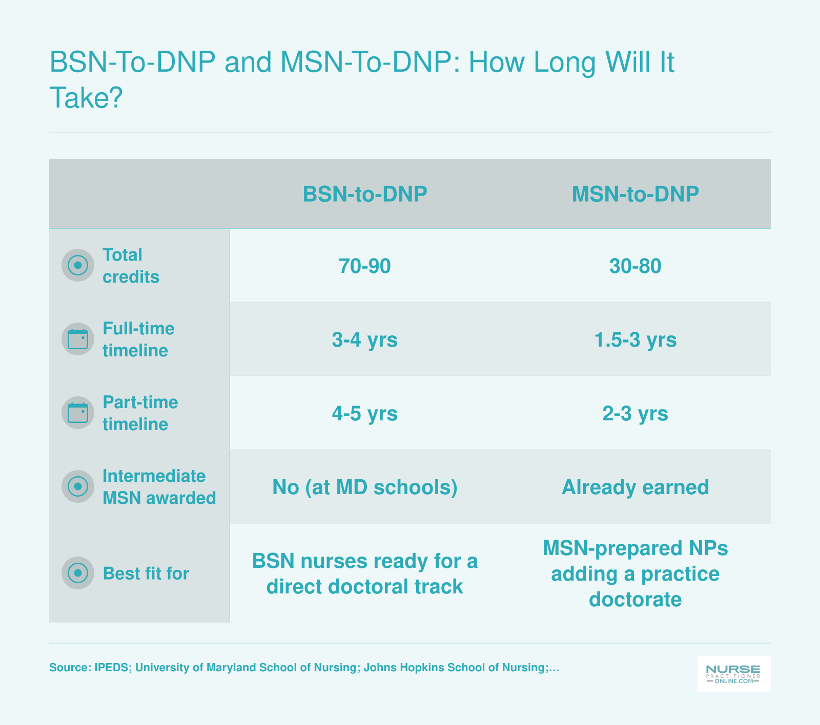 Side-by-side comparison of BSN-to-DNP and MSN-to-DNP pathway timelines, credit hours, and part-time options at Maryland nursing programs in 2026