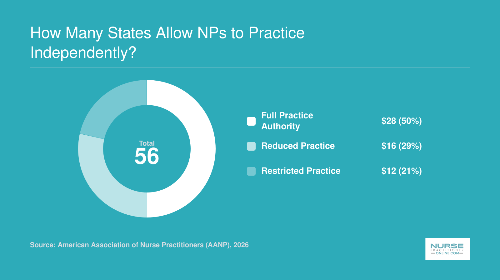 Breakdown of 56 U.S. states and territories by NP practice authority level in 2026: 28 full, 16 reduced, 12 restricted
