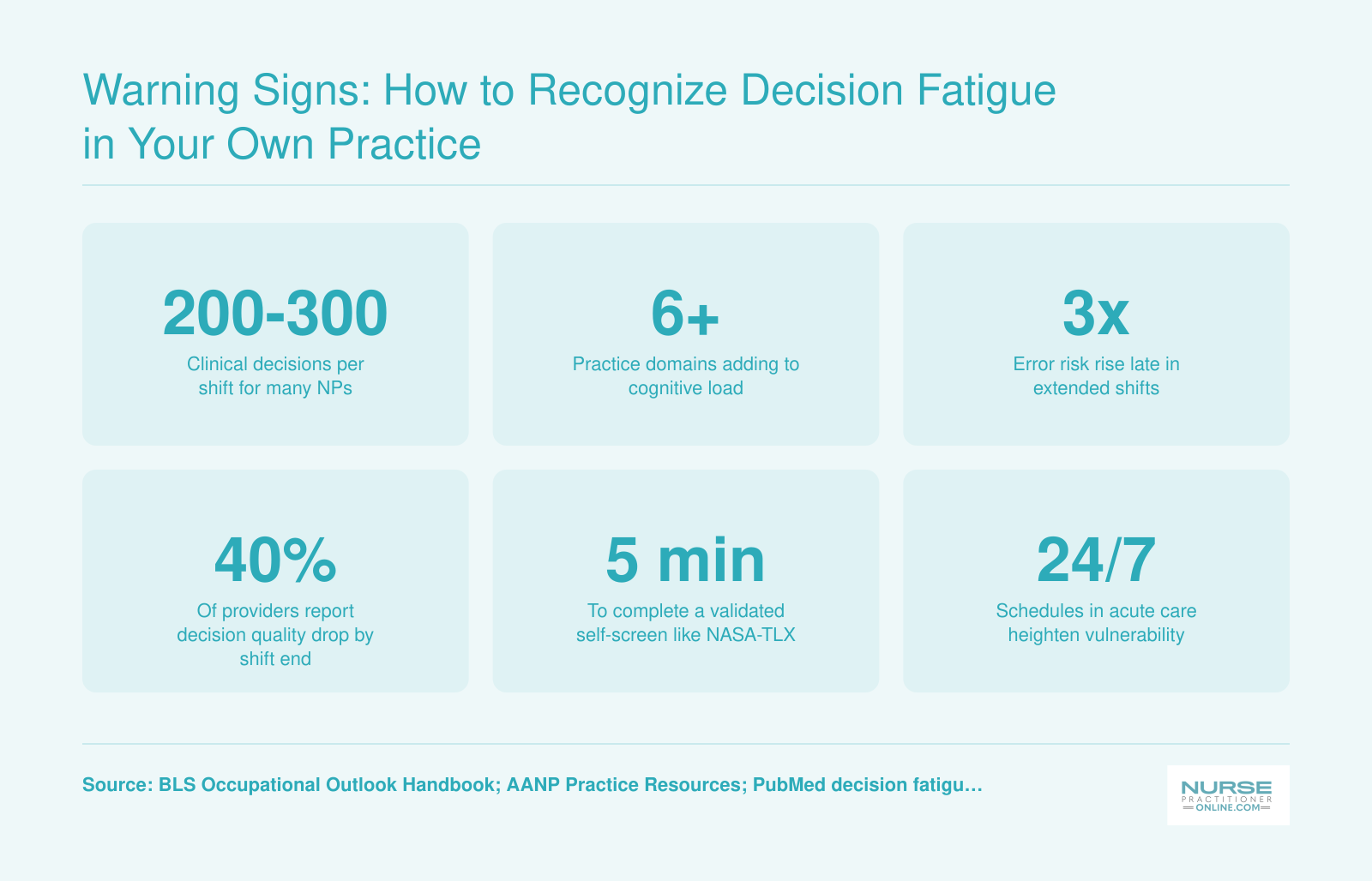 Six statistics highlighting NP decision fatigue warning signs including decisions per shift, error risk, and self-screening time