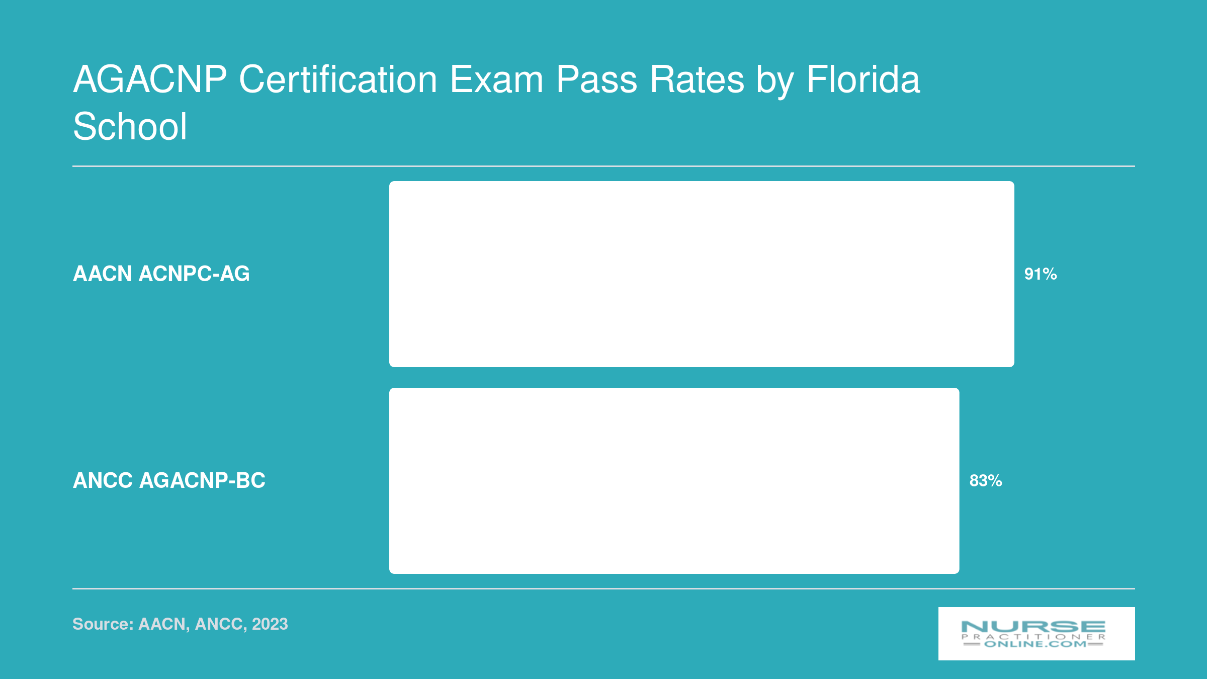 National first-time pass rates for AGACNP certification exams: 91% for AACN ACNPC-AG and 83% for ANCC AGACNP-BC in 2023